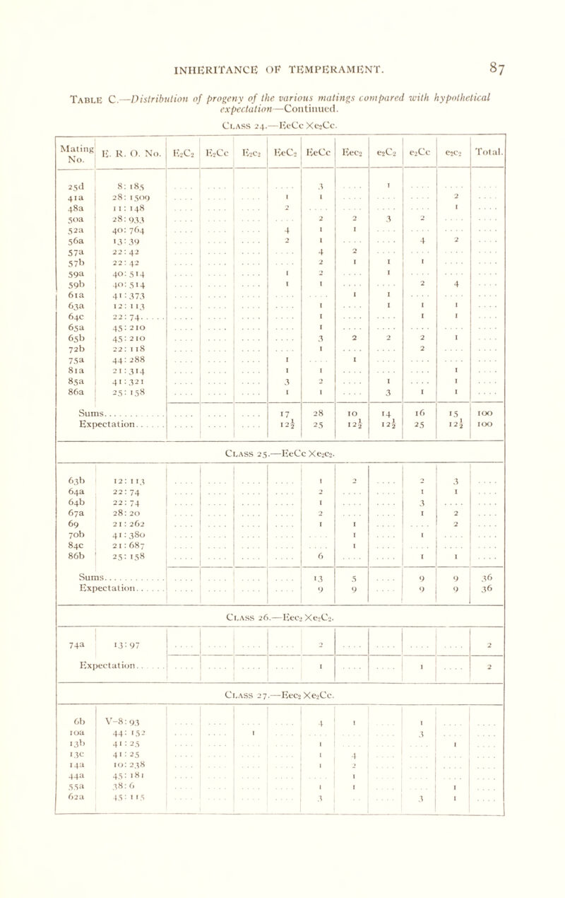 Table C.—Distribution of progeny of the various matings compared with hypothetical expectation—Contimwd. Ci.ASS 24.—IveCe XesCc. Maliii); E. R. 0. No. IV2C2 E>Cc IC-jCj EieC. E:eCc Eec-. e2Ci! eoCc e2Cj Total. No. 25(1 8; 185 3 I 41a 28; i5<«; 1 1 2 48a I 1: 148 ■> 1 5<ni iS;933 2 2 3 - 52a 40;764 4 1 56a •5:39 2 1 4 2 57a 0 • 4- 57E 22: 42 2 I I 59a 40;514 1 * 59h 4<’: 514 1 I 2 4 6ia 41 : 37.3 .... 1 63a 12: ii:\ I I I 1 64c 2^:74 I I J 65 a 45:210 I 65b 45:210 3 2 2 2 I 72b 22: 118 I 2 75a 44:288 I 8ia 21:314 I 1 I 85 a 41:321 3 ■1 I I 86a 25: i5» 1 I 3 I I Sums 17 122 28 10 14 12^ 16 15 122 100 Kxnectation . . 25 I2i 25 ICX) Class 25 .—EeCc Xe-iCo. 63b 12: II.; I 2 2 3 64a 22:74 2 1 I 64b 22:74 I 3 67a 28:20 2 I 2 69 21:262 I I 2 70b 41:380 I 1 84c 21:687 .... I 86b 25:15H 6 Sums 9 5 9 9 t) ;6 Expectation .... .... 9 9 36 Class 26.—Itcc) Xe>C2. 74a 13: 97 2 2 ENocctatioi!. . . . . Class 27.—IvecjXeiCc. 6b \'-8: 93 t I I loa 44: 152 1 .t 13b 4' : 2.5 1 1 13c 41 : 25 1 4 14a 10:238 .... I -* 44a 45: 181 J 55a 38: 6 1 1 . . 1 62 a t.S: 1 15 .3 I