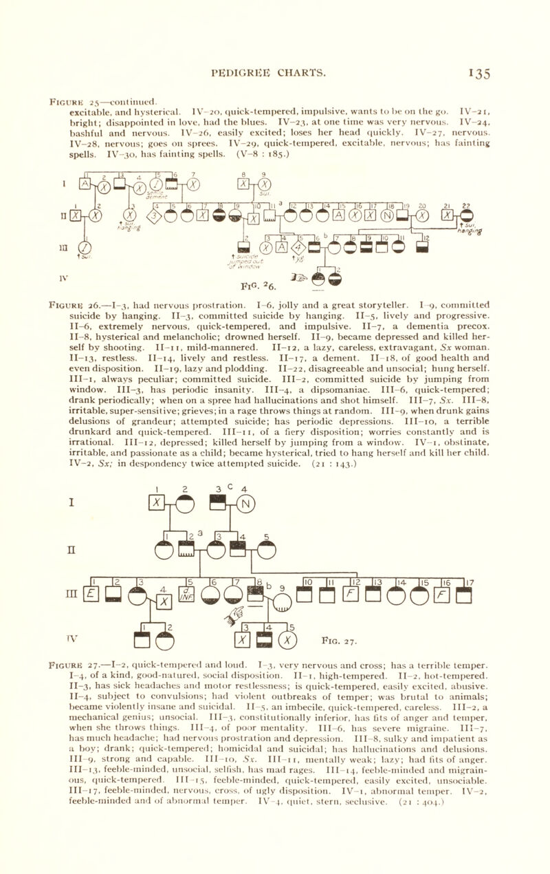 Figi'kk 2.S—contiiuiod. excitable, and hysterical. IV-JO. (luick-tenipered, impulsive, wants to be on (he go. IV-21, bright; disappointed in love, had the blues. IV-23, at one time was very nervous. I\''-a4, bashful and nervous. lV-26, easily excited; loses her head cpiickly. IV-27, nervous. IV-28, nervous; goes on sprees. IV-2y. (luick-tempered, excitable, nervous; has fainting spells. IV-^o, has fainting spells. (V-8 : 185.) Figure 26.—1-3, had nervous prostration. 1-6, jolly and a great storyteller. I -9, committed suicide by hanging. II-3, committed suicide by hanging. II-5, lively and progressive. 11-6, extremely nervous, quick-tempered, and impulsive. II-7, a dementia precox. II-8, hysterical and melancholic; drowned herself. II-9. became depressed and killed her- self by shooting. II-ii, mild-mannered. II-12, a lazy, careless, extravagant, Sx woman. II- 13, restless. II-14, lively and restless. II-17, a dement. II 18, of good health and even disposition. II-19, lazy and plodding. II-22, disagreeable and unsocial; hung herself. III- i, always peculiar; committed suicide. III-2, committed suicide by jumping from window. III-3. has periodic insanity. III-4. a dipsomaniac. III-6, quick-tempered; drank periodically; when on a spree had hallucinations and shot himself. III-7, 5.v. III-8, irritable, super-sensitive; grieves; in a rage throws things at random. III-9. when drunk gains delusions of grandeur; attempted suicide; has periodic depressions. III-io, a terrible drunkard and quick-tempered. III-ii, of a fiery disposition; worries constantly and is irrational. III-12. depressed; killed herself by jumping from a window. IV-i, obstinate, irritable, and passionate as a child; became hysterical, tried to hang herself and kill her child. IV- 2, Sx; in despondency twice attempted suicide. (21 : 143.) I 2 3 C 4 Figure 27.—1-2, quick-tempered and loud. I-3, very nervous and cross; has a terrible temper. I- 4, of a kind, good-natured, social disposition. II-i, high-tempered. II-2. hot-tempered. II- 3, has sick headaches and motor restlessness; is quick-tempered, easily excited, abusive. II- 4, subject to convulsions; had violent outbreaks of temper; was brutal to animals; became violently insane and suicidal. II -5, an imbecile. (|uick-tempered, careless. III-2, a mechanical genius; unsocial. III-3. constitutionally inferior, has tits of anger and temper, when she throws things. III-4, of poor mentality. 1II-6, has severe migraine. III-7. has much headache; had nervous prostration and depressioti. 111-8, sulky and impatient as a boy; drank; quick-tempered; homicidal and suicidal; has hallucinations and delusions. III- 9, strong and capable, lll-io, .S’v. III -ii, mentally weak; lazy; had tits of anger. III-1.3. feeble-minded, unsocial, selfish, has mad rages. III-14, feeble-minded and migrain- ous, quick-tempered. III-13, feeble-minded, fiuick-tempered, easily excited, unsociable. III-17, feeble-minded, nervous, cross, of ugly disposition. IV-i, abnormal temper. lV'-2. feeble-minded and of abnormal temiier. IV-4, quiet, stern, seclusive. (21 ; 4o.t.')