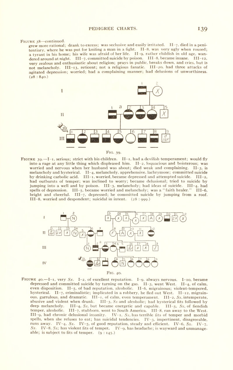 I'lGX’KK 38—conlimicd. grew more rational; drank to excess; was seclnsive and easily irritated. 11-7, died in a peni- tentiary. where he was put for knifing a man in a light. II-8. was very ngly when roused; a tyrant in his home; his wife was afraid of her life. II-9, rather childish in old age, wan- dered around at night. III-7, committed suicide by poison. 111-8, became insane. III-12, very zealous and enthusiastic about religion; prays in public, breaks down, and cries, but is not melancholy. III-13, reticent; not a religious fanatic. III-20, had three attacks of agitated depression; worried; had a complaining manner; had delusions of unworthiness. (28 : 840.) 1 2 I II Fig. 39. Figure 39.—I-i, serious; strict with his children. Il-i, had a devilish temperament; would fly into a rage at any little thing which displeased him. II-2, loquacious and boisterous; was worried and nervous when her husband was about; died weak and complaining. II-3, is melancholy and hysterical. II-4, melancholy, apprehensive, lachrymose; committed suicide by drinking carbolic acid. III-i, worried, became depressed and attempted .suicide. III-2, had outbursts of temper; was inclined to worry; became delusional; tried to suicide by jumping into a well and by poison. III-3, melancholy; had ideas of suicide. III-4, had spells of depression. III-5, became worried and melancholy; was a “ faith healer.” III-6, bright and cheerful. III-7, depressed; he committed suicide by jumping from a roof. III-8, worried and despondent; suicidal in intent. (28 : 999.) Fig. 40. Figure 40.—I-i. very Sx. I-2. of excellent reputation. I-9. always nervous. I-io, became depressed and committed suicide by turning on the gas. II-3, went West. II-4, of calm, even disposition. II-5, of bad reputation, alcoholic. 11-6, migrainous; violent-tempered, hysterical. II-7, criminalistic; implicated in a robbery, he fled out West. II-12. migrain- ous, garrulous, and dramatic. III-i, of calm, even temperament. III-2, intemperate, abusive and violent when drunk. III-3, A.v and alcoholic; had hysterical fits followed by deep melancholy. III-4, Sx. but became energetic and capable. III-5, 5.v, of fiendish temper, alcoholic. III-7. stubborn, went to South America. 1II-8, ran away to the West. III-9, had chronic delusional insanity. TV-i, 5.v, has terrible fits of temper and morbid spells, when she refuses to eat; has suicidal tendencies. IV-3. impertinent, disagreeable, runs away. IV-4. Sx. IV-5, of good reputation, steady anil ellicient. IV-6, Sx. IV-7, Sx. IV-8, Sx; has violent fits of temper. I\'-9, has headache; is wayward and unmanage- able; is subject to fits of temper. (9 : 143.)