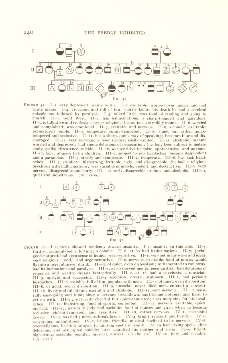 Figure 41.—I-i, very depressed; wants to die. I-2. e.'ccilable; worried over money and had acute mania. I-4. vivacious and fidl of fun; stiortly before his death he had a cerebral episode not followed by paralysis. I-5, talked little; was fond of reading and going to church. II-i, went West. II 2, has hallucinations; is sharp-tongued and garrulous. II-5, is talkative and restless; is hyper-religious; her actions are mildly manic. II 6, worried and complained; was emotional. II-7. excitable and nervous. II-8. alcoholic, excitable; prematurely senile. II-9, temperate, sunny-tempered. II-10, ciuiet but rather quick- tempered and seclusive. II-ii, has a sharp, quick way of speaking; becomes blue and dis- couraged. 11-12, very nervous; a poor sleeper; easily excited. II-13, alcoholic; became worried and depressed; had vague delusions of persecution; has long been subject to melan- choly spells; threatened suicide. II-16, was sensitive to noise, apprehensive, and anxious. II-17, lazy; abusive to his children. III-2, subject to sick headaches; became despondent and a paranoiac. III-,3, steady and temperate. III-4, temperate. III-6, has sick head- aches. III-7, stubborn, highstrung, irritable, ugly, and disagreeable, 5a;,’ had a religious psychosis with hallucinations; was variable in moods, violent, and destructive. III-8, very nervous, disagreeable, and .surly. Ill—12, surly, dlsagreeble, profane, and alcoholic. III-13. quiet and industrious. (28 ; 1509.) Figure 42.—1-2, stock showed tendency toward insanity. I-7. insanity on this side. II-3, thrifty, accumulated a fortune; alcoholic. II-6, at 80 had hallucinations. II-7, jovial, good-natured, had keen sense of humor; over-sensitive. II-8, very set in his ways and ideas, very religious, odd,” and argumentative. II-9, nervous, excitable, fond of music; would fly into a rage; abusive; drank. II-io. of quiet, even disposition; at 81 wanted to run away, had hallucinations and paralysis. III-i, at .so showed mental peculiarities; had delusions of reference and wealth; dresses fantastically. III-2, at 16 had a psychosis; a musician. III-3, upright and successful. III-4, excitable, erratic, stubborn. III-5, had periodic headaches. III-6, sociable, full of fun, popular with men. III-7, of quiet, even disposition. III-8, of good, social disposition. III-9, unsocial, never liked men, entered a convent. III-io, lively and full of fun; excitable and alcoholic. III-i i, very nervous. III-12, natu- rally easy-going and kind; since a nervous breakdown, has become notional and hard to get on with. III-13, naturally cheerful but ciuick-tempered; uses morphine for his head- aches. III-14, highstrung, fond of sports, contented. III-is, nervous, excitable, tiuick, musical. III-17, naturally jolly and sociable; fond of dances and girls; when 32 became seclusive, violent-tempercd, and assaultive. IH-18, rather nervous. IV-i, successful lawyer. IV-2, has had 3 nervous breakdowns. IV-4, bright, reticent, and bashful. IV-6, easy-going, unambitious. IV-7, bright, friendly, musical, inclined to he nervous. lV-8, over-religious, bashful; subject to fainting spells in youth. At 19 had crying .spells, then delusions, and attempted suicide; later assaidted his mother and sister. I\'-9, bright, highstrung, sociable, popular, musical, always on tlie go. IV—to, jolly and sociable. (4.3 : 137 )