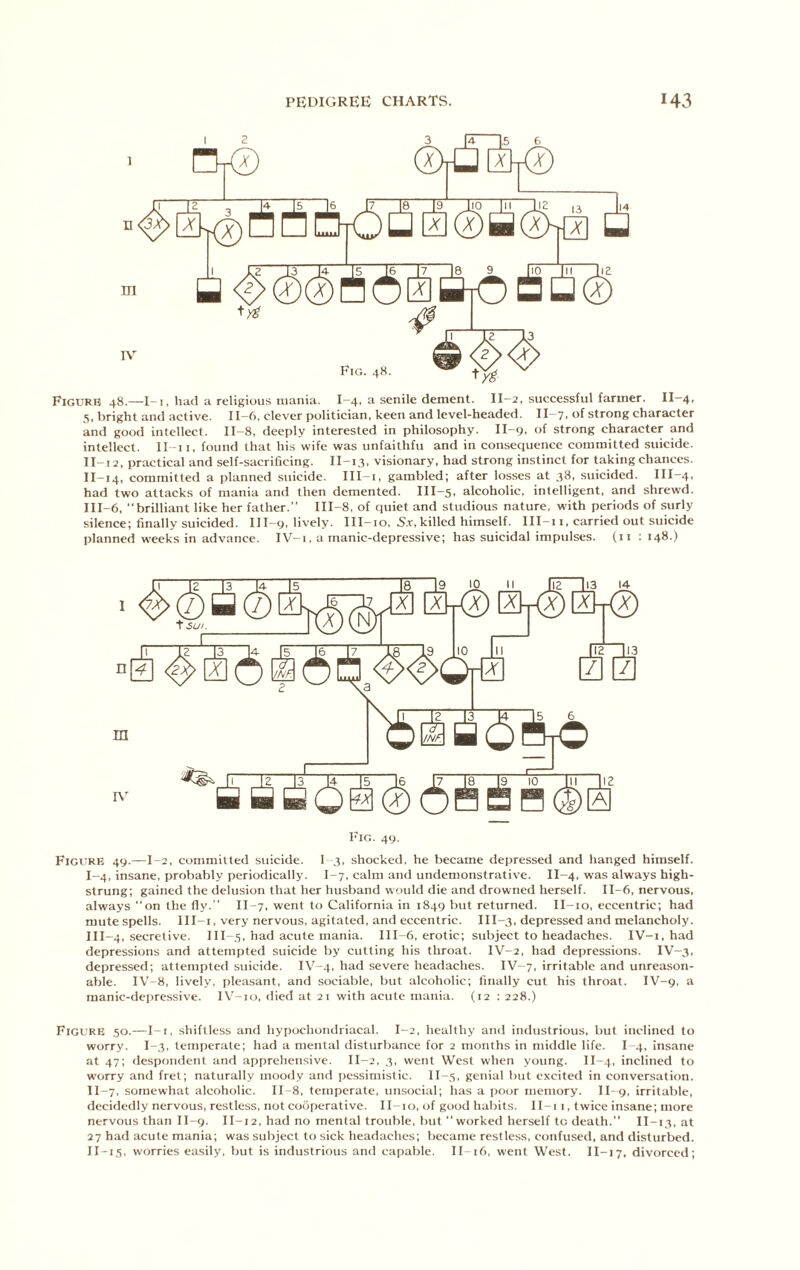 Figure 48.—I-i, Imd a religious mania. I~4> ^ senile dement. II—2, successful farmer. II 4, 5, bright and active. II—6, clever politician, keen and level-headed. II—7. uf strong character and good intellect. II-8, deeply interested in philosophy. II-9. of strong character and intellect, ll-ii, found that his wife was unfaithfu and in consequence committed suicide. II-i 2, practical and self-sacrificing. II-13. visionary, had strong instinct for taking chances. II- 14, committed a planned suicide. Ill i, gambled; after losses at 38, suicided. III-4. had two attacks of mania and then demented. III-5, alcoholic, intelligent, and shrewd. III- 6, “brilliant like her father.” III-8, of quiet and studious nature, with periods of surly silence; finally suicided. HI—9, lively. Ill—10, 5.t,killed himself. HI—11, carried out suicide planned weeks in advance. IV-i, a manic-depressive; has suicidal impulses, (ii ; 148.) Fig. 49. Figure 49.—1-2, committed suicide. I 3, shocked, he became depressed and hanged himself. I- 4, insane, probably periodicallj'. I-7, calm and undemonstrative. II-4. was always high- strung; gained the delusion that her husband would die and drowned herself. H-6, nervous, always on the fly.” H-7, went to California in 1849 but returned. H-io, eccentric; had mute spells, lll-i, very nervous, agitated, and eccentric. HI-3, depressed and melancholy. HI-4, secretive. 111-3, had acute mania. HI 6, erotic; subject to headaches. IV-i. had depressions and attempted suicide by cutting his throat. IV-2, had depressions. IV-3, depressed; attempted suicide. IV-4, had severe headaches. IV-7. irritable and unreason- able. IV-8, lively, pleasant, and sociable, but alcoholic; finally cut his throat. IV-9, a manic-dc|)ressive. IV-io, died at 21 with acute mania. (12 : 228.) Figure .50.—l-i, shiftless and hypochondriacal. I-2, healthy and industrious, but inclined to worry. I-3, temperate; had a mental disturbance for 2 months in middle life. I-4, insane at 47; despondent and apprehensive. 11-2, 3, went West when young. H-4, inclined to worry and fret; naturally moody and pessimistic. 11-3, genial but excited in conversation. II- 7, somewhat alcoholic. H -8, temperate, unsocial; has a poor memory. H-9, irritable, decidedly nervous, restless, not cooperative. 11-10, of good habits. I I-i i, twice insane; more nervous than H-9. H-12, had no mental trouble, but “worked herself to death.” H-13, at 27 had acute mania; was subject to sick headaches; became restless, confused, and disturbed. H-i.s. w'orries easily, but is industrious and capable. H-16, went West. H-17, divorced;