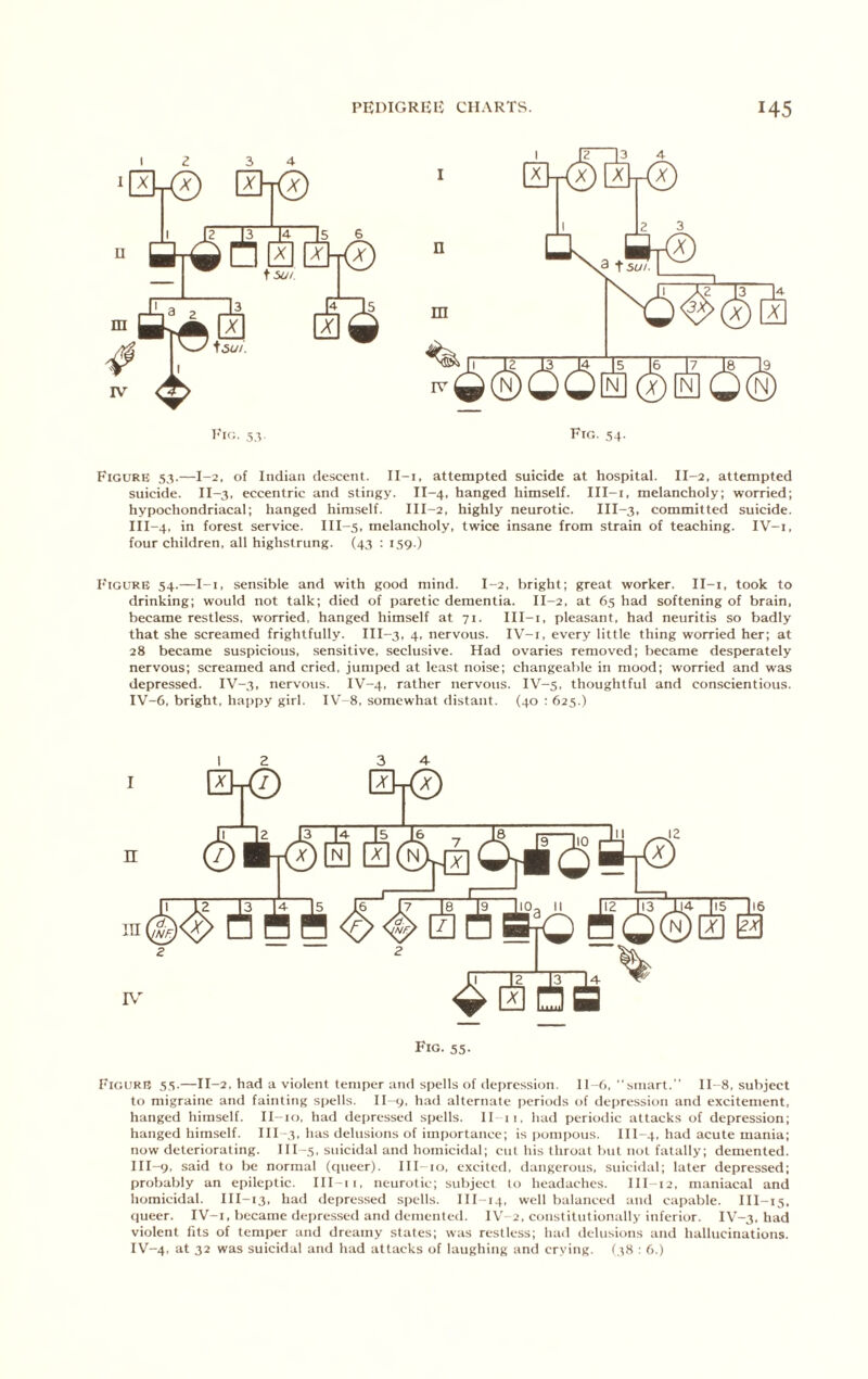 Figure 53.—1-2. of Indian descent. II-i, attempted suicide at hospital. II-2, attempted suicide. II-3, eccentric and stingy. II-4, hanged himself. III-i, melancholy; worried; hypochondriacal; hanged himself. 111-2, highly neurotic. III-3, committed suicide. III-4. in forest service. III-5. melancholy, twice insane from strain of teaching. IV-i, four children, all highstrung. (43 : 159.) F'igure 54.—I-i, sensible and with good mind. I-2, bright; great worker. II-i, took to drinking; would not talk; died of paretic dementia. II-2, at 65 had softening of brain, became restless, worried, hanged himself at 71. III-i, pleasant, had neuritis so badly that she screamed frightfully. III-3, 4, nervous. IV-i, every little thing worried her; at 28 became suspicious, sensitive, seclusive. Had ovaries removed; became desperately nervous; screamed and cried, jumped at least noise; changeable in mood; worried and was depressed. IV-3, nervous. IV-4, rather nervous. IV-5, thoughtful and conscientious. IV-6, bright, happy girl, IV-8, somewhat distant. (40 ; 625.) Fig, 55. Figure s.s-—11-2, had a violent temper and spells of dei)ression. 11-6, •‘smart,” 11-8, subject to migraine and fainting spells. II-9, had alternate periods of depression and excitement, hanged himself. II-io, had depressed spells. II 11, had periodic attacks of depression; hanged himself. Ill -3, has delusions of importance; is pompous. III-4, had acute mania; now deteriorating. III-5, suicidal and homicidal; cut his throat but not fatally; demented. III- 9, said to be normal (ciueer). III-io, excited, dangerous, suicidal; later depressed; probably an epileptic. III-ii, neurotic; subject to headaches. III-12, maniacal and homicidal. III-13, had depressed spells. III-14, well balanced and capable. III-15. queer. IV-i. became depressed and demented. IV-2, constitutionally inferior. IV-3. had violent fits of temper and dreamy states; was restless; had delusions and hallucinations. IV- 4, at 32 was suicidal and had attacks of laughing and crying. (38 : 6.)