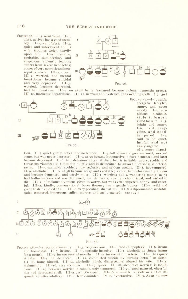 1-Tr.i’RU 56.—1-3, went West. 11-1. alert, active; has a ko'xI inein- ory. 11-2, went West. 114, <iuiet and stifiservient to his wife; tronhles weiKh heavily upon him. II-5, irritable, excitable, doniitieerinK, and suspicious, violently jealous; suffers from severe headaches; comes of very neurot ic and neu- ropathic stock. Ill I, queer. III-2, worried, had mental breakdown; became suicidal and very depressed, lll-.t, worried, became depressed, had hallucinations. III-4. on III- 10. markedly neKn.livislic. precox. (>3 ■39 ) 3rO n m nTjirzu cf. /NF. X (5Si3j5® 6 skid! being fractured became violent; dementia III-12, nervous and hysterical; has weeping spells. Figure 57.—I i, quick, energetic, bright, sunny, and never moody. I 4, sus- picious, alcoholic, violent, brutal; killed his wife. I-5, liright and sunny. 1-6, mild, easy- going, and good- tempered. I-7. said to be quiet, helpful, and not easily angered. 1-8, of a sunny disposi- tion. c|uicl. gentle, sober; had no temper. IF 4, full of fun and good-natured; worried some, but was never depressed. II-.s, at S9 became hyperactive, noisy; demented and later became depressed. 11-6. had delusions at 37; if disturbed is irritable, angry, scolds, and threatens violence; at limes sits ciuietly and is disinclined to answer ciuestions; is deterio- rating. II-7, excitable; scolded; now seclusive and seldom speaks. II-8, hot-tempered. II 9, alcoholic. IF 10, at 38 became noisy and excitable; swore; had delusions of grandeur and became demented, and partly mute. III-i, worried; had a w-andering mania; at 34 had hallucinations and was depressed; had delusions, was hypochondriacal, and wished to die. III-2, of melancholy mien; given to worry, but was even-tempered, happy, and cheer- ful. III-3, kindly, conversational; loves flowers; has a gentle humor. III-5, wild and given to drink; died at 28. 1II-6, very peculiar; died at 22. 111-8, a dipsomaniac; irritable, quick-tempered, imiietuons, sullen, morose, and easily excited. (22 : 42,) I-'lG. .S7 I 2 ITo. 58. I-'iGUKi-: ,s8.—I I. [leriodic insanity. 11-3, very nervous. 11-4. died of apoplexy. 11-6, insane and homicidal. II-7, insane. Il-ii. periodic iiisatiity. lll-i, alcoholic at times; insane for a month. III-2, insane several months. III-3. insane at climacteric. III-4. has queer streaks. Ill S, half-balanced. III-ii, committed suicide by burning herself to death. Ill 12. hung himself. III-14, alcoholic, harsh, disagreeable; abused his wife. III-i.s, melancholy. III-16, very eccentric. III-17, queer. III-18, alcoholic; worries; is loqua- cious. II! 19. nervous, worried, alcoholic, ugly-tempered. III-20, good-milured, cheerful, but had deiiressed siiell. 111-21, a little queer. III-26, committed suicide in a lit of de- spondenev after adiilteri’. IV'-i. feeble-minded. IV-2, hyiieractive. IV-3, 5.v at 30, now