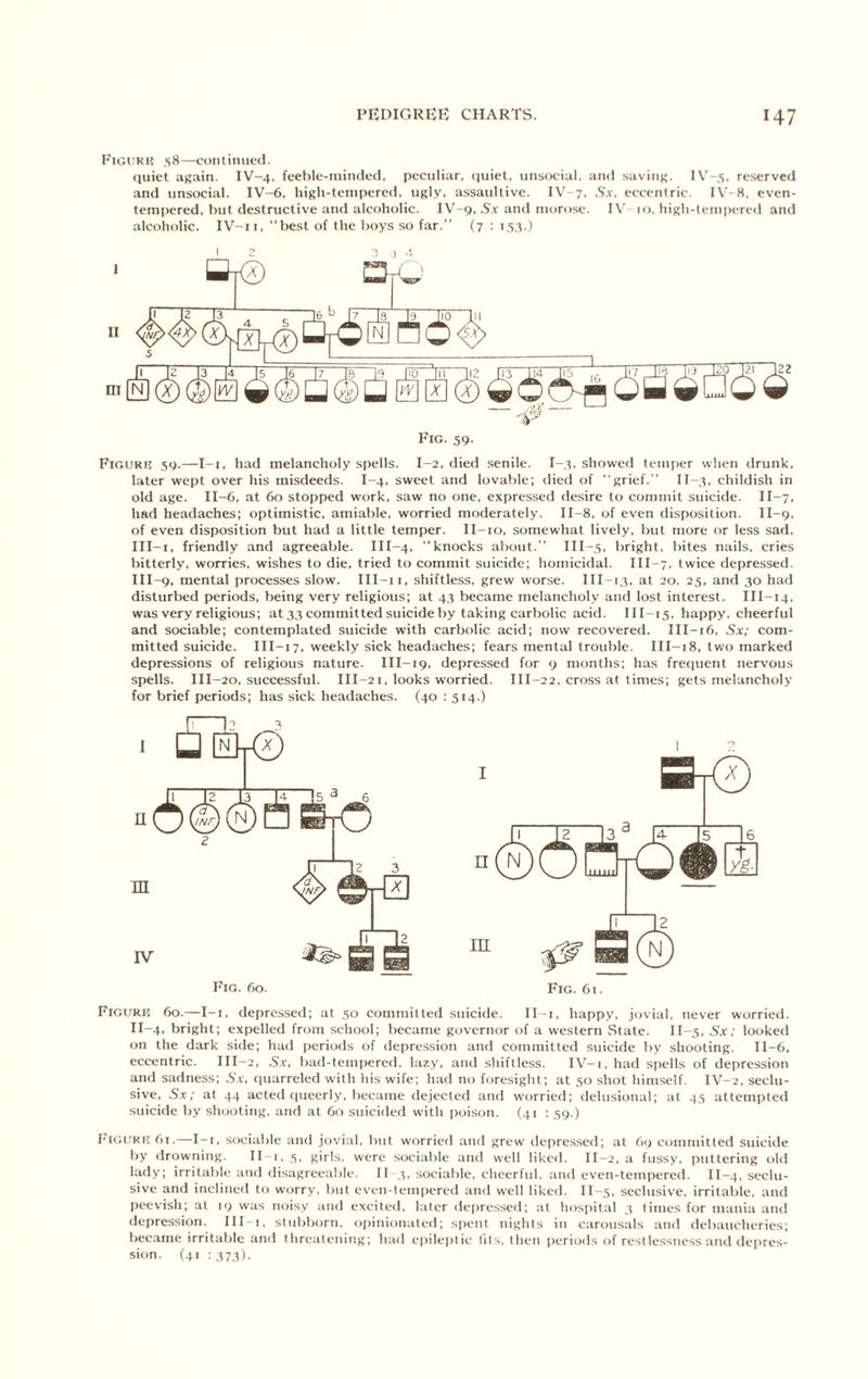 FlOTKlt 58—^coiitiiiufcl. (jiiiet at'uin. IV-4. feeble-minded, peculiar, (luiel. unsocial, and saviuR. IV-5, reserved and unsocial. IV-6. high-tempered, ugly, assaultive. IV-7, Sx, eccentric. IV-8, even- tem|)ered, but destructive and alcoholic. IV-9, 5.t and morose. IV rr>, high-tempered and alcoholic. IV-ii, best of the boys so far. (7 ; Fiouri; 59.—I-i, had melancholy spells. I-2, died senile. showed temper when drunk, later wept over his misdeeds. I-4, sweet and lovable; died of grief. II--?, childish in old age. II-6, at 60 stopped work, saw no one, expressed desire to commit suicide. II-7, had headaches; optimistic, amiable, worried mf)derately. II-8, of even disposition. II-9. of even disposition but had a little temper. II-io, somewhat lively, but more or less sad. III-i, friendly and agreeable. III-4, knocks about. ni-5, bright, bites nails, cries bitterly, worries, wishes to die, tried to commit suicide; homicidal. III-7, twice depressed. III-9, mental processes slow. III-ii, shiftless, grew worse. III-I3, at 20. 25, and 30 had disturbed periods, being very religious; at 43 became melancholy and lost interest. III-14. was very religious; at 33 committed suicide by taking carbolic acid. III-15. happy, cheerful and sociable; contemplated suicide with carbolic acid; now recovered. III-16. Sx; com- mitted suicide. III-i7. weekly sick headaches; fears mental trouble. III-i8, two marked depressions of religious nature. III-19, depressed for 9 months; has fretpient nervous spells. III-20, successful. III-21, looks worried. III-22, cross at times; gets melancholy for brief periods; has sick headaches. (40 : 514.) Figurb 60.—I-i, depressed; at 50 committed suicide. II-i, happy, jovial, never worried. II-4, bright; expelled from .school; became governor of a western State. II-5, Sx; looked on the dark side; had periods of depression and committed suicide by shooting. 11-6, eccentric. III-2, Sx, bad-tempered, lazy, and shiftless. IV-i, had spells of depression and sadness; Sx, cpiarreled with his wife; had no foresight; at 50 shot himself. IV-2, seclu- sive, Sx; at 44 acted cpieerly, became dejected and worried; delusional; at 45 attempted suicide by shooting, and at 60 suicided with i)oison. (41 : 59,) FlGirKi! 6t,—I-I, sociable and jovial, but worried and grew depre.ssed; at 69 committed suicide by drowning. II-i, 3, girls, were sociable and well liked. II-2, a fussy, puttering old lady; irritable and disagreeable. H-.t. sociable, cheerful, and even-tempered. II-4, seclu- sive and inclined to worry, but even-tempered and well liked. II-s, seclusive, irritable, and peevish; at 19 was noisy and excited, later de()ressed; at hosiiital 3 times for mania and depression. III-i, stubborn, opinionateil; spent nights in carousals and debaucheries; bec.ame irritable and threatening; had epileptic tits, then periods of restlessness and depres- sion. (41 :373).