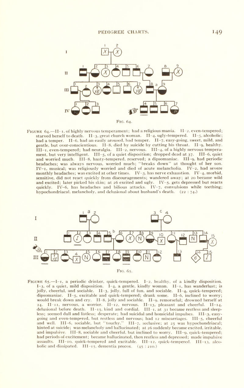 1 ri ra I 2 Fin. 64. Figure 64.—IF i, of highly nervuns Icinpcranienl; had a religious mania. II j, even-tempered; starved herself to death. II 3, great church woman. II-4, ugly-tempercd. II-5. alcoholic; had a temper. II-6. had an easily aroused, bad temper. II-7. easy-going, sweet, mild, and gentle, but over-conscientious. II-8, died by suicide by cutting his throat. II-9, healthy. III- i, even-tempered; had neuralgia. III-2, nervous. III-4, of a highly nervous tempera- ment, but very intelligent, 111-5, of a quiet disposition; dropped dead at 57. III-6, quiet and worried much, I1I-8, hasty-tempered, reserved; a dipsomaniac. III-9, had periodic headaches; was always nervous, worried much; breaks down at thought of her son. IV- i. musical; was religiously worried and died of acute melancholia. IV-2, had severe monthly headaches; was excited at other times. IV-3, has nerve exhaustion. IV-4, morbid, sensitive, did not react (piickly from discouragements; wandered away; at 20 became wild and excited; later picked his skin; at 26 excited and ugly. IV-5, gets depressed but reacts quickly. IV-6, has headaches and bilious attacks. IV-7, convulsions while teething; hypochondriacal, melancholy, and delusional abo\it husband’s death. (22 : 74.) Fig. 6s. Figure 65.—l-i, a periodic drinker, quick-tempered. I-2, healthy, of a kindly disposition. I-3, of a quiet, mild disposition. I-4, a gentle, kindly woman, ll-i, has wanderlust; is jolly, cheerful, and sociable. II-3, jolly, full of fun, and sociable. II-4, quick-tempered; dipsomaniac. II-5, excitable and quick-tempered; drank some. 11-6, inclined to worry; would break down and cry. II-8, jolly and sociable. II-9, remorseful; drowned herself at 24. II II, nervous, a worrier. II-12. nervous. II-13, pleasant and cheerful. II-14, delusional before death. II-15, kind and cordial. Ill i,at 31 became restless and sleep- less; seemed dull and listless; desperate; had suicidal and homicidal impulses. III-3. easy- going and even-tempered, but restless and nervous; had 12 miscarriages. III-5, cheerful and well. III-6, sociable, but touchy. III-7, seclusive; at 25 was hypochondriacal; hinted at suicide; was melancholy and hallucinated; at 26 suddenly became excited, irritable, and impulsive. III-8, sociable and cheerful, but inclined to worry. III-9, quick-tempered; had periods of excitement; became hallucinated, then restless and depressed; made impulsive assaults. III-io. quick-tempered and excitable. III-12, quick-tempered, lll-it, alco- holic and tlissiiiated. 111-1 5. dementia precox. (45 :2io.)