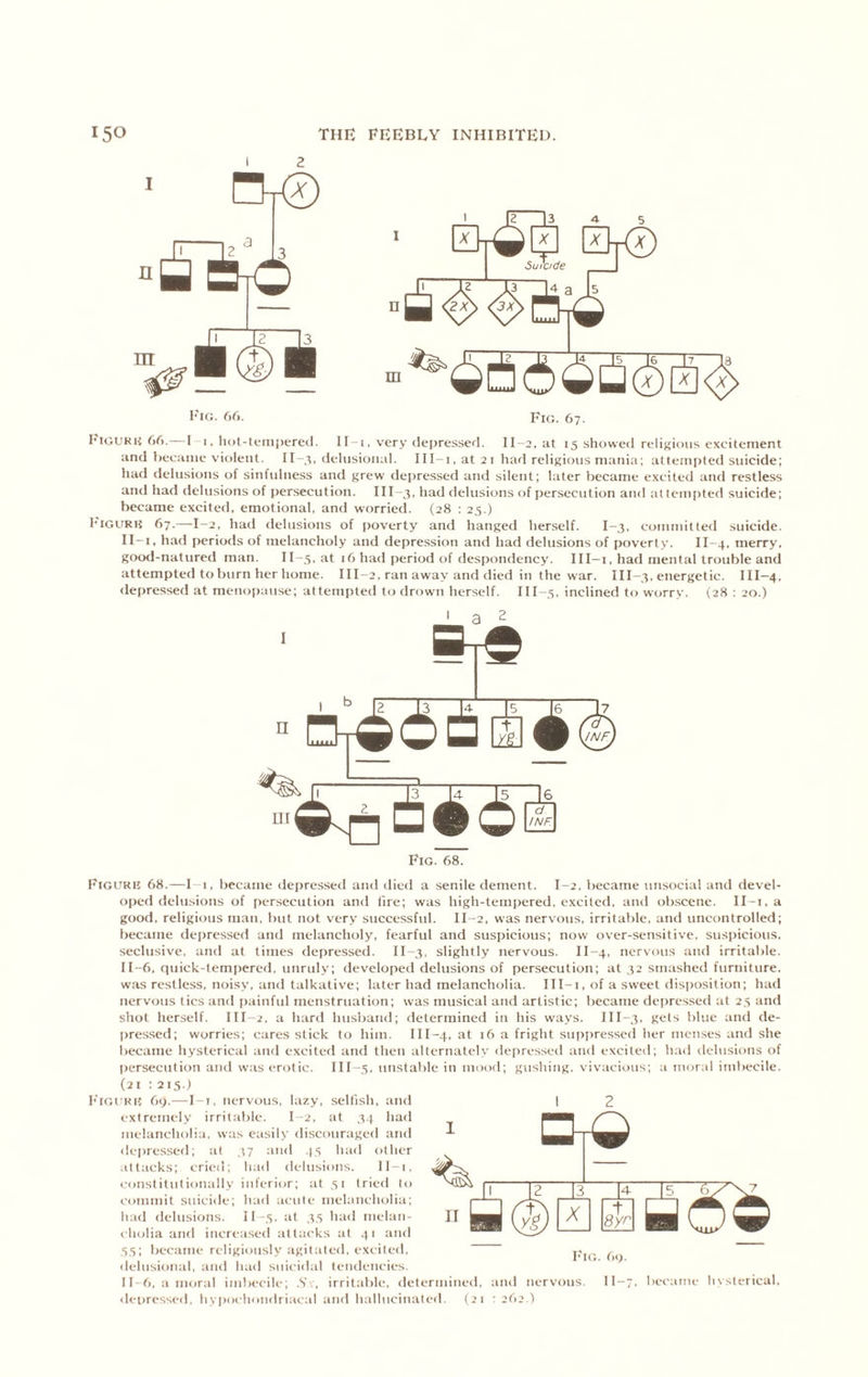 Imoukh 66.— I I. hot-tempered. IL 1, very depressed. II 2, at 15 showed religions excitement and heeame violent. Il-.t. delusional. Ill-i, at 21 had religious matiia; attempted suicide; had delusions of sinfulness and grew depre.ssed and silent; later became excited and restless and had delusions of persecution. III-3. had delusions of persecution and attempted suicide; became excited, emotional, and worried. (28 : 25.) Figuru 67.—1-2. had delusions of poverty and hanged herself. I-3, committed suicide. Il-i, had periods of melancholy and depression and had delusions of poverty. ID 4. merry, good-natured man. II-5, at 16 had period of despondency. 111-i. had mental trouble and attempted to burn her home. III-2, ran away and died in the war. III-3, energetic. III-4, depressed at menoi)ause; attempted to drr)wn herself. Ill -.s, inclined to worry. (28 : 20.) Fig. 68. Figitrb 68.—1 I, became depressed and died a senile dement. I-2. became unsocial and devel- oped delusions of persecution and lire; was high-tempered, excited, and ob.scene. II-i, a good, religious man, but not very successfid. II-2, was nervous, irritable, and uncontrolled; became depressed and melancholy, fearful and suspicious; now over-sensitive, suspicious, seclusive. and at times depressed. II-3, slightly nervous. II-4. nervous and irritable. 11-6, quick-tempered, unruly; developed delusions of persecution; at 32 smashed furniture, wfis restless, noisy, and talkative; later had melancholia. III-i, of a sweet disiiosition; had nervous tics and painful menstruation; was musical and artistic; became dei)ressed at 25 and shot herself. III-2, a hard husband; determined in his ways. III-3. gets blue and de- pressed; worries; cares stick to him. III-4, at 16 a fright sup[)resscd her menses and she became hysterical and excited and then alternately depressetl and excited; had delusions of ()ersecution and was erotic. III-5. unstable in mood; gushing, vivacious; a mtiral imbecile. (21 : 215.) h'iGGKit 69.—I-i. nervous, lazy, .seltish, and extremely irritable. I-2, at 34 had melancholia, was easily di.scouraged and depressed; at 37 and 45 hud other .ittacks; cried; hail delusions. Il-i. constitutionally inferior; at 31 tried to commit suicide; hail acute melancholia; had delusions. il-.S. at 35 had melan- cholia and increased attacks at 41 and 53; became religiously agitated, excited, delusional, and had suicidal tendencies. 11-6, amoral imbecile; .S'v, irritable, determined, and nervous. II-7, became livsterical. depressed, hypochonilriacal and hallucinated. (21 : 262.! I'lG. 69.