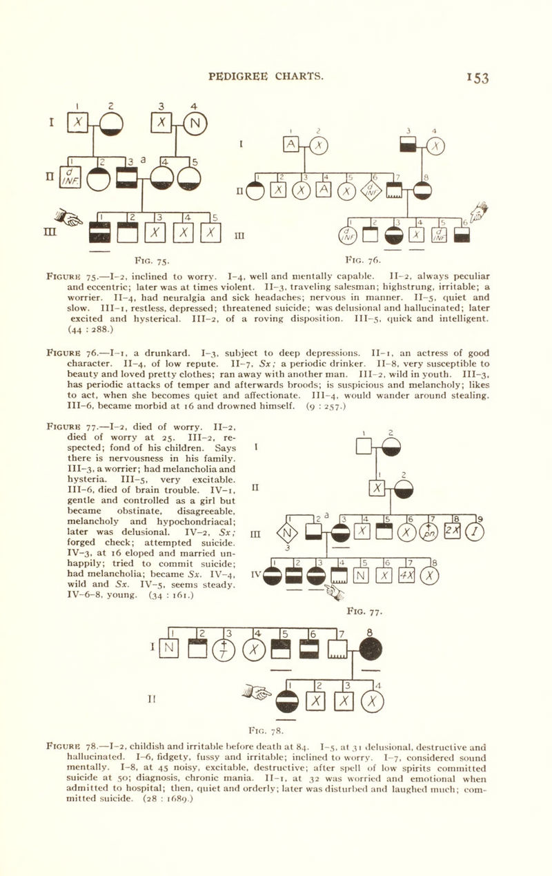 I I X ) X -0 n ^NF. ( 5 d a 6 |3 X K X Fig. 75. Fig. 76. Figure 75.—1-2, inclined to worry. I-4, well and mentally capable. II-2, always peculiar and eccentric; later was at times violent. II-3, traveling salesman; highstrung, irritable; a worrier. II-4, had neuralgia and sick headaches; nervous in manner. II-5, quiet and slow. 111-1, restless, depressed; threatened suicide; was delusional and hallucinated; later excited and hysterical. III-2, of a roving disposition. III-5. quick and intelligent. (44 : 288.) Figure 76.—I-i, a drunkard. I-3, subject to deep depressions. II-i. an actress of good character. II-4, of low repute, n-7, Sx; a periodic drinker. 11-8, very susceptible to beauty and loved pretty clothes; ran away with another man. III-2, wild in youth. III-3, has periodic attacks of temper and afterwards broods; is suspicious and melancholy; likes to act, when she becomes quiet and affectionate. III-4, would wander around stealing. III-6, became morbid at 16 and drowned himself. (9 : 257.) Figure 77.—1-2, died of worry. II-2, died of worry at 25. III-2, re- spected; fond of his children. Says there is nervousness in his family. 111-3, a worrier; had melancholia and hysteria. III-5, very excitable. III- 6, died of brain trouble. IV-i, gentle and controlled as a girl but became obstinate, disagreeable, melancholy and hypochondriacal; later was delusional. IV-2. Sx; forged check; attempted suicide, IV- 3, at 16 eloped and married un- happily; tried to commit suicide; had melancholia; became Sx. IV-4. wild and Sx. IV-5, seems steady. IV-6-8, young. (34 : 161.) I E n 3 — 1-^ 15 Is |7 X n@@ — JS rA r- N X ^ Fig. 77. Fig. 78. Figure 78.—1-2, childish and irritable before death at 84. I-5, at 3 i delusional, destructive and hallucinated. 1-6, fidgety, fussy and irritable; inclined to worry. I-7, considered sound mentally. 1-8, at 45 noisy, excitable, destructive; after spell of low spirits committed suicide at 50; diagnosis, chronic mania. II-i, at 32 was worried and emotional when admitted to hospital; then, quiet and orderly; later was disturbed and laughed much; com- mitted suicide. (28 : 1689.)