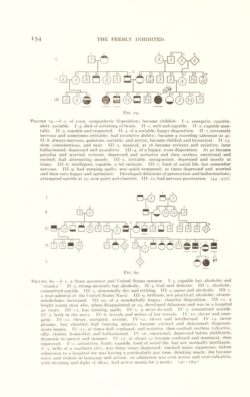 Fig. 79. Figuri? 79.—l-i, of even, syinpatlietic disposition; became childisli. I-2, energetic, capable, alert, sociable. I-3, died of softening of brain. II-i. well and capable. 11-2, capable men- tally. 11-3, capable and respected. 11-4. of a sociable, happy disposition. 11-7. extremely nervous and sometimes irritable; had inventive ability; became a traveling salesman at 40. II-8, always nervous; generous, sociable, and active; became childish and hysterical. II-13. slow, conscientious, and neat. musical; at 26 became reticent and resistive; later hallucinated, depressed and assaultive. III-4, of a happy, even disposition. At 40 became peculiar and worried, reticent, depressed and seclusive and then restless, emotional and excited; had alternating moods. III-.s, irritable, antagonistic, depressed and moody at times. III-6. intelligent, capable, a bit reticent. III-7, fond of social life, but somewhat nervous. III-9, had weeping spells; was quick-tempered; at times depressed and worried and then very happy and optimistic. Developed delusions of persecution and hallucinations; attempted suicide at 35; now quiet and cheerfid. III-io, had nervous prostration. (44 ; 47,5). 2 3 4- Fig. 80. FiGt'Ri? 80.—I-i, a State governor and United States senator. I-3. capable but alcoholic and cranky.” II-3. strong mentally but alcoholic, II-4, frail and delicate. III-i. alcoholic, committed suicide. Ill-.t, abnormally shy and retiring. III-4. queer and alcoholic. III-7. a rear-admiral of the United States Navy. III-9. brilliant; not practical; alcoholic; absent- mindedness increased. lII-io, of a wonderfully happy, cheerful disposition, lll-ii, a bright young man who. when disappointed at 24, developed tielusions and was in a hospital 40 years. Ill 13, has fainting spells. IV-i, a ne’er-do-well. lV'-3, committed suicide. IV- 5, both in the navy. IV-6, travels and writes of her travels. IV'-io, clever and ener- getic. IV-ii. clever, energetic, artistic. IV'^-12, clever and intellectual. IV-14. never gloomy, but cheerful; had fainting attacks; became excited and delusional; diagnosis, acute mania. IV-15. at times dull, confused, and resistive, then exalted, restless, talkative, silly, violent, homicidal, and hallucinated. lV-16, emotional; depressed before childbirth; dramatic in speech and manner. IV-17, at about 22 became confused and maniacal; then improved. V-2, attractive, frank, capable, fond of social life, but not normallv intelligent. V- 3, belle of a southern city; was three times depressed; smoked many cigarettes; before admission to a hospital slie was having a particularly gay time, drinking much; she became noisy and violent in language and action; on tidniission was over-active anil ov'cr-talkative, with rhyming and (light of ideas; had active mania for 3 weeks. (40 : i8i).)