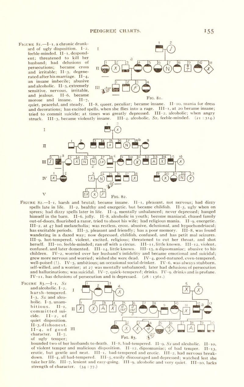 I'ic.UKU 81.—I-i. a chronic (iriiiik- ard of ugly disposition. I-.!, fechle-ininded. ll-i. despond- ent; threatened to kill her husband; had dehisions of persecutions; became cross and irritable; II-3, degene- rated after his marriage. II-4. an insane imbecile; abusive and alcoholic. II-5, extremely sensitive, nervous, irritable, and jealous. 11-6, became morose and insane. II-7. quiet, peaceful, and steady. 11-8. queer, peculiar; became insane, ll-io, mania for dress and decorations; has excited spells, when she flies into a rage. Ill i,at 20 became insane; tried to commit suicide; at times was greatly depressed. III-2. alcoholic; when angry struck. 111-3, became violently insane. 111-4. alcoholic, 5.v, feeble-minded. (21 :3i4 ) n B|0 in n 13 14 15 16 l7'~la C 19 llO III . I'3 |I4 JlS 16 □ 0 [N]©UT^n@HB0H^ IV B-© Is 19 no ifi uz J13 o@©00 sx Fig. 82. Figure 82.—I-i, harsh and brutal; became insane. II-i, pleasant, not nervous; had dizzy spells late in life. II-2, healthy and energetic, but became childish. II-3, ugly when on sprees; had dizzy spells later in life. II-4, mentally unbalanced; never depressed; hanged himself in the barn. II-6, jolly. 11-8, alcoholic in youth; become maniacal, chased family out-of-doors, flourished a razor, tried to shoot his wife; had religious mania. II-9, energetic. III-2, at 47 had melancholia; was restless, cross, abusive, delusional, and hypochondriacal; has excitable periods. 111-3, ijleasant and friendly; has a poor memory. III-8, was found wandering in a dazed way; now depressed, childish, confused, and has petit mal seizures. III- 9, hot-tempered, violent, excited, religious; threatened to cut her throat, and shot herself, lll-io, feeble-minded; ran off with a circus. III-i i, little known. IIl-i 2, violent, confused, and later demented. Ill-14, little known. III-15, a dipsomaniac; abusive to his children. IV-2, worried over her husband's infidelity and became emotional and suicidal; grew more nervous and worried; wished she were dead. IV-4, good-natured, even-tempered, well-poised (!). IV-5, ambitious; an occasional social drinker. IV- 6, was always stubborn, self-willed, and a worrier; at 27 was mentally unbalanced; later had delusions of persecution and hallucinations; was suicidal. IV-7, quick-tem|icred; drinks. I\'-9. drinks and is profane. IV- i I, has delusions of persecution and is depressed. (28 : 1361.) Figure 83.—I-i, 5.v and alcoholic. I-2, harsh - tempered. I- 3, and alco- holic. I-5, unam- bit i o u s. 11 -1, committed sui- cide. 11-2, of quiet disposition. II- 3, d ishonest. II-4, of good character. II-7, of ugly temper; hounded two of her hnst)ands to death. 11-8, bad-tempered. II- 9, A’.v and alcoholic. II-10, of violent temper and malicious disi)osition. II 12, dipsomaniac; of bad temper. II-13, erotic, but gentle and neat. Ill 1, bad-tempered and erotic. 111-2, had nervous break- down. 111-4. all bad-tempered. 111-5. exsily <liscouragcd and depressed; watched lest she take her life. III-7, lenient and easy-going. III-9, alcoholic and very fpiiet. III-io, lacks strength of character. (34 : 77.)