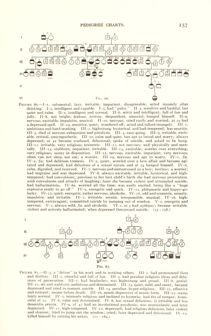 FiGiiRB 86.—I-i, siihiiieiitul; lazy, irritable, impatient, disagreeable; acted insanely after drinking. I-2, intelligent and capable. I-3. had “ palsy.” II-3, sensitive and bashful, but quiet and calm. II-5. intelligent and normal. II-6, witty and intelligent; full of fun and jolly. II-8, not bright; jealous, morose, despondent, unsocial; hanged himself. II-9, nervous, excitable, impulsive, musical. II-io. nervous; cried easily and worried; at 25 had a depressed spell. II-19, sensitive, quiet; wandered off; acted and talked strangely. III-i, ambitious and hard-working. III-2, highstrung, hysterical, and bad-tempered; has neuritis. III-3, died of nervous exhaustion and paralysis. III-4, easy-going. Ill-y, irritable, excit- able, critical, unsympathetic. III-io, calm and quiet, but apt to brood and worry; always depressed; at 42 became confused, delusional; spoke of suicide, and asked to be hung. III- ii, irritable, very religious, eccentric. III-12, not nervous; well physically and men- tally. III-13, stubborn, impatient, irritable. III-14, excitable; worries over everything; very religious; sunny in disposition. III-15. nervous, excitable, impatient, very nervous; often can not sleep nor eat; a worrier. III-19, nervous and apt to worry. IV-i, Sx. IV- 2, Sx; had delirium tremens. IV-5, quiet; worried over a love affair and became agi- tated and depressed; had delusions of a sexual nature and at 24 hanged himself. IV-6, calm, dignified, and reserved. IV-7, nervous and embarrassed as a boy; restless; a worrier; had migraine and was depressed. IV-8, always excitable, irritable, hysterical, and high- tempered; had convulsions; previous to her first child's birth she had nervous prostration, with convulsions and attacks of laughing; later she became violent and attempted suicide; had hallucinations. IV-8a, worried all the time; was easily excited, being like a huge explosive ready to go off.” IV-9, energetic and quick. IV-12, phlegmatic and happy-go- lucky. IV-13, quick, energetic, rather nervous, alcoholic. IV-16. odd and eccentric, miserly, impulsive, and irritable. IV-7, irritable, erratic, irresponsible, musical. IV-18. high- tempered, extravagant; committed suicide by jumping out of window. V-i, energetic and nervous. V-2, always wild, and alcoholic. VI-i,at5had epilepsy; became irritable, violent and actively hallucinated; when depressed threatened suicide. (25 : 158.) I 2 Figukb 87.—II-3, a driver” in his work and in working others. IlI-i, had pronounced likes and dislikes. III-2, cheerfid and full of fun. Ill 5, had peculiar religious ideas atul delu- sions of persecution. III-7. had headaches; was highstrung and proud. III-8, genial, III-12, set and stubborn, ambitious and determined. III-13, (|iuet, mild, and sweet; became depressed and tried to commit suicide. III-14, peculiar, hyper-religious. III-15. elTective and reticent; insane before death. III-16, manic-depre.ssive of manic form. III-22, seems fairly normal, IV-5. intensely religious and inclined to hysteria; had fits of temper; homi- cidal at 52. IV-6, calm and determined. IV-8, has sexual delusions; is irritable and has dementia precox. IV-9, at 47 had an involutional psychosis; was neurasthenic and later depre.ssed. IV-i 1, high-tempered. IV-12, depressed; had religious delusions, later violent and obscene; tried to jump out the window; cried; later depressed and delusional. 1V-I3, killed himself by cutting his wrists, (ii : 189.)
