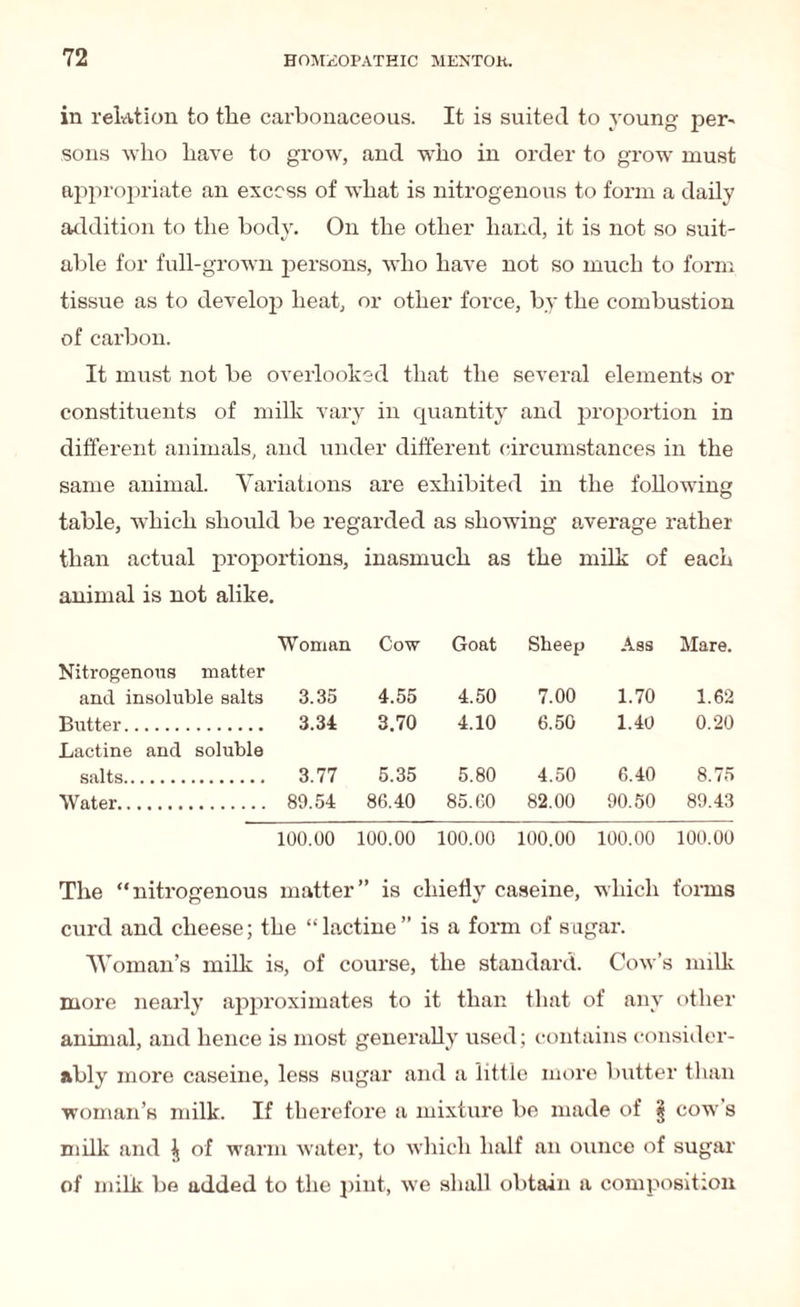 in relation to the carbonaceous. It is suited to young per¬ sons who have to grow, and who in order to grow must appropriate an excess of what is nitrogenous to form a daily addition to the body. On the other hand, it is not so suit¬ able for full-grown persons, who have not so much to form tissue as to develop heat, or other force, by the combustion of carbon. It must not be overlooked that the several elements or constituents of milk vary in quantity and proportion in different animals, and under different circumstances in the same animal. Variations are exhibited in the following table, which should be regarded as showing average rather than actual proportions, inasmuch as the milk of each animal is not alike. Woman Cow Goat Sheep Ass Mare. Nitrogenous matter and insoluble salts 3.35 4.55 4.50 7.00 1.70 1.62 Butter. 3.34 3.70 4.10 6.50 1.40 0.20 Lactine and soluble salts. 3.77 5.35 5.80 4.50 6.40 8.75 Water. 89.54 86.40 85.60 82.00 90.50 89.43 100.00 100.00 100.00 100.00 100.00 100.00 The “nitrogenous matter” is chiefly caseine, which forms curd and cheese; the “lactine” is a form of sugar. Woman’s milk is, of course, the standard. Cow’s milk more nearly approximates to it than that of any other animal, and hence is most generally used ; contains consider¬ ably more caseine, less sugar and a little more butter than woman’s milk. If therefore a mixture be made of § cow’s milk and 1[ of warm water, to which half an ounce of sugar of milk be added to the pint, we shall obtain a composition