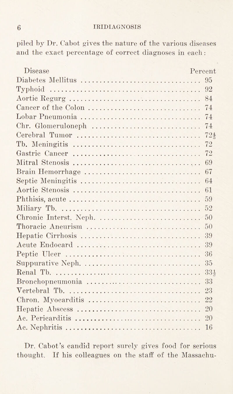 piled by Dr. Cabot gives the nature of the various diseases and the exact percentage of correct diagnoses in each: Disease Percent Diabetes Mellitus . 95 Typhoid . 92 Aortic Regurg. 84 Cancer of the Colon. 74 Lobar Pneumonia. 74 Chr. Glomeruloneph . 74 Cerebral Tumor . 724 Tb. Meningitis . 72 Gastric Cancer . 72 Mitral Stenosis. 69 Brain Hemorrhage. 67 Septic Meningitis. 64 Aortic Stenosis . 61 Phthisis, acute. 59 Miliary Tb. 52 Chronic Interst. Neph. 50 Thoracic Aneurism . 50 Hepatic Cirrhosis. 39 Acute Endocard. 39 Peptic Ulcer . 36 Suppurative Neph. 35 Renal Tb. 33^ Bronchopneumonia . 33 Vertebral Tb. 23 Chron. Myocarditis . 22 Hepatic Abscess . 20 Ac. Pericarditis. 20 Ac. Nephritis... 16 Dr. Cabot’s candid report surely gives food for serious thought. If his colleagues on the staff of the Massachu-