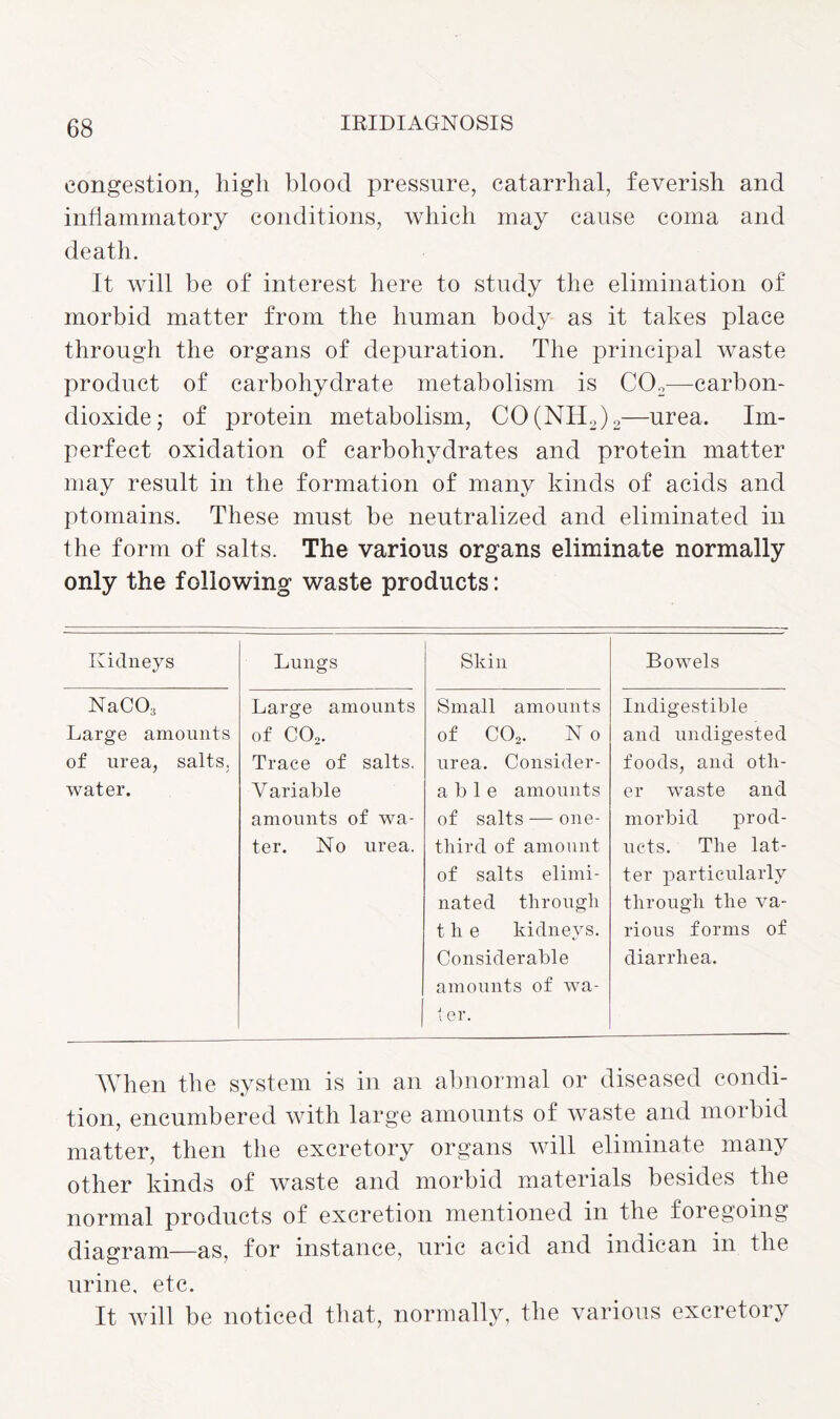 congestion, high blood pressure, catarrhal, feverish and inflammatory conditions, which may cause coma and death. It will he of interest here to study the elimination of morbid matter from the human body as it takes place through the organs of depuration. The principal waste product of carbohydrate metabolism is C02—carbon- dioxide; of protein metabolism, CO(NH2)2—urea. Im¬ perfect oxidation of carbohydrates and protein matter may result in the formation of many kinds of acids and ptomains. These must be neutralized and eliminated in the form of salts. The various organs eliminate normally only the following waste products: Kidneys Lungs Skin Bowels NaCO:i Large amounts Small amounts Indigestible Large amounts of C02. of C02. N o and undigested of urea, salts. Trace of salts. urea. Consider- foods, and oth- water. Variable able amounts er waste and amounts of wa- of salts — one- morbid prod- ter. No urea. third of amount of salts elimi¬ nated through the kidneys. Considerable amounts of wa¬ ter. ucts. The lat¬ ter particularly through the va¬ rious forms of diarrhea. When the system is in an abnormal or diseased condi¬ tion, encumbered with large amounts of waste and morbid matter, then the excretory organs will eliminate many other kinds of waste and morbid materials besides the normal products of excretion mentioned in the foregoing diagram—as, for instance, uric acid and indican in the urine, etc. It will be noticed that, normally, the various excretory