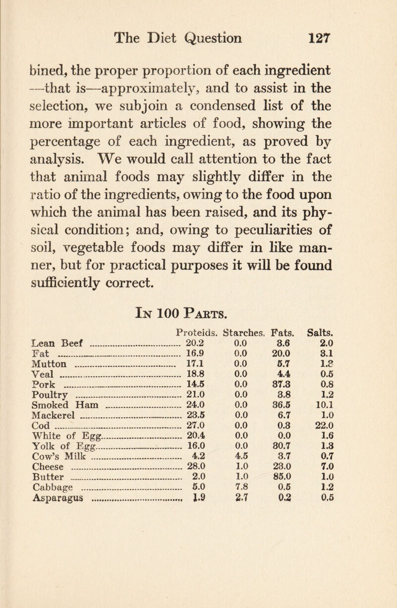 bined, the proper proportion of each ingredient —that is—approximately, and to assist in the selection, we subjoin a condensed list of the more important articles of food, showing the percentage of each ingredient, as proved by analysis. We would call attention to the fact that animal foods may slightly differ in the ratio of the ingredients, owing to the food upon which the animal has been raised, and its phy¬ sical condition; and, owing to peculiarities of soil, vegetable foods may differ in like man¬ ner, but for practical purposes it will be found sufficiently correct. In 100 Pahts. Proteids. Starches. Fats. Salts. Lean Beef . . 20.2 0.0 3.6 2.0 Fat ._.-. . 16.9 0.0 20.0 3.1 Mutton . ....... 17.1 0.0 5.7 1.8 Veal . . 18.8 0.0 4.4 0.5 Pork ... . 14.5 0.0 37.3 0.8 Poultry . . 21.0 0.0 3.8 1.2 Smoked Ham . . 24.0 0.0 36.5 10.1 Mackerel . . 23.5 0.0 6.7 1.0 Cod . . 27.0 0.0 0.3 22.0 White of Egg.. . 20.4 0.0 0.0 1.6 Yolk of Egg. . 16.0 0.0 30.7 1.3 Cow’s Milk .. . 4.2 4.5 3.7 0.7 Cheese ... . 28.0 1.0 23.0 7.0 Butter . . 2.0 1.0 85.0 1.0 Cabbage . . 5.0 7.8 0.5 1.2 Asparagus . . 1.9 2.7 0.2 0,5