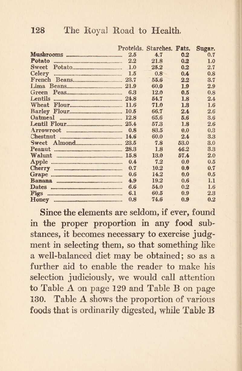 Proteids. Starches. Fats. Sugar. Mushrooms _____ .... 2.5 4.7 0.2 0.7 otato .... .... 2.2 21.8 042 1.0 Sweet Potato.................. .... 1.0 25.2 0.2 2.7 Celery .... ... 1.5 0.8 0.4 0.8 French Beans. .... 23.7 55.6 2.2 3.7 Lima Beans..... .... 21.9 60.0 1.9 2.9 Green Peas. .... 6.3 12.0 0.5 0.8 f iPTltlls . 24.8 54.7 1.8 2.4 Wheat Flour. .... 11.6 71.0 1.3 1.6 Barley Flour.......... .... 10.5 66.7 2.4 2.6 Oatmeal .... .... 12.8 65.6 5.6 3.6 Lentil Flour... .... 25.4 57.3 1.8 2.6 Arrowroot . .... 0.8 83.5 0.0 0.3 Chestnut ... .... 14.6 60.0 2.4 3.3 Sweet Almond. .... 23.5 7.8 53.0 3.0 Peanut . .... 28.3 1.8 46.2 3.3 Walunt ....... . 15.8 13.0 57.4 2.0 Apple ...... .... 0.4 7.2 0.0 0.5 Cherry ..... .... 0.7 10.2 0.0 0.7 Grape ... .... 0.6 14.2 0.0 0.5 JBclRctlRi .... .... 4.9 19.2 0.6 1.1 Dates ... .... 6.6 54.0 0.2 1.6 Figs ..... .... 6.1 60.5 0.9 2.3 .... 0.8 74.6 0.9 0.2 Since the elements are seldom, if ever, found in the proper proportion in any food sub- stances, it becomes necessary to exercise judg¬ ment in selecting them, so that something like a well-balanced diet may be obtained; so as a further aid to enable the reader to make his selection judiciously, we would call attention to Table A on page 129 and Table B on page 130. Table A shows the proportion of various foods that is ordinarily digested, while Table B