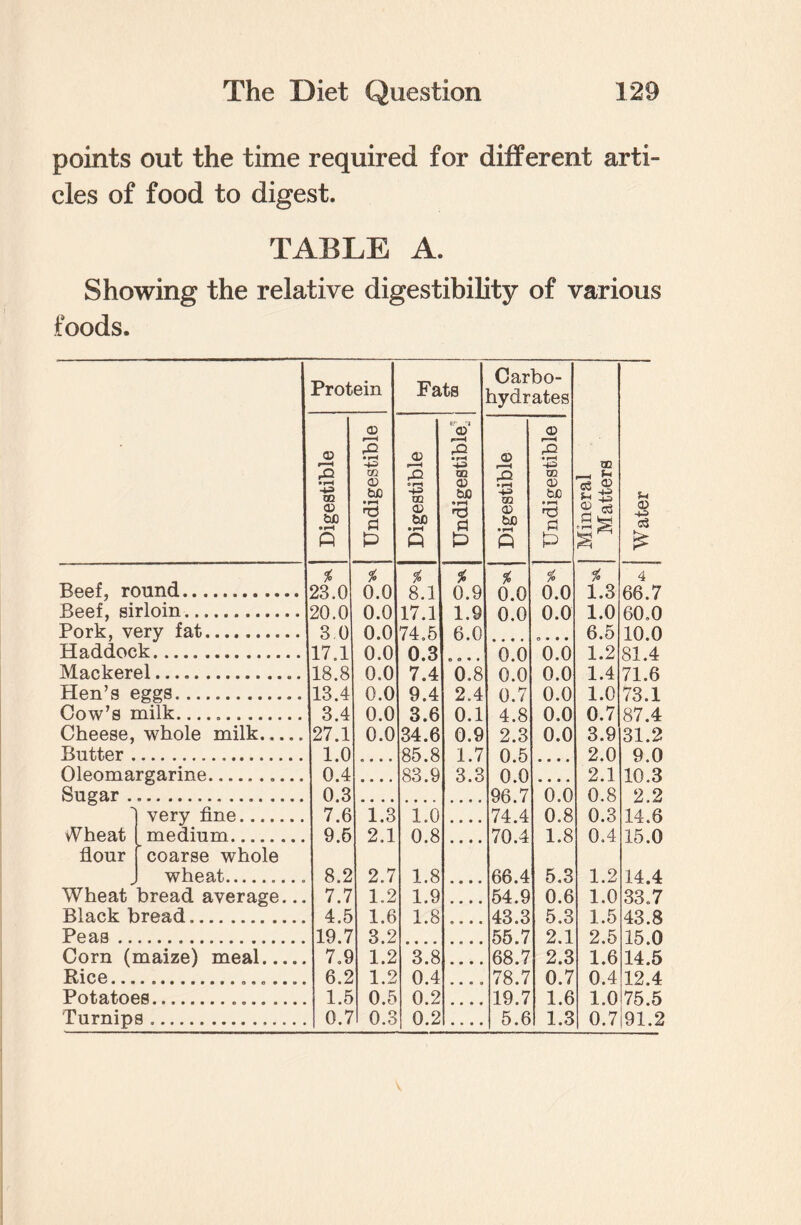 points out the time required for different arti¬ cles of food to digest. TABLE A. Showing the relative digestibility of various foods. Protein Fats Carbo¬ hydrates Mineral Matters Water Digestible CD £ co o> he • F—H d 0 Digestible t<r i CD fH • pH QO <D bJQ • rH d 0 Digestible Undigestible % % % % % % % 4 Beef, round. 23.0 0.0 8.1 0.9 0.0 0.0 1.3 66.7 Beef, sirloin. 20.0 0.0 17.1 1.9 0.0 0.0 1.0 60.0 Pork, very fat.. 3 0 0.0 74.5 6.0 • • • « o • • • 6.5 10.0 Haddock • •. • • •••• •«•••• 17.1 0.0 0.3 © o • • 0.0 0.0 1.2 81.4 Mackerel. 18.8 0.0 7.4 0.8 0.0 0.0 1.4 71.6 Hen’s eggs. .. 13.4 0.0 9.4 2.4 0.7 0.0 1.0 73.1 Cow’s milk... 3.4 0.0 3.6 0.1 4.8 0.0 0.7 87.4 Cheese, whole milk..... 27.1 0.0 34.6 0.9 2.3 0.0 3.9 31.2 Butter . 1.0 e • • • 85.8 1.7 0.5 • • • • 2.0 9.0 Oleomargarine..... 0.4 • • • • 83.9 3.3 0.0 • • • • 2.1 10.3 Sugar . 0.3 96.7 0.0 0.8 2.2 very fine. 7.6 1.3 1.0 • • • • 74.4 0.8 0.3 14.6 Vheat medium. 9.6 2.1 0.8 « • • • 70.4 1.8 0.4 15.0 flour coarse whole * wheat..... 8.2 2.7 1.8 • • • • 66.4 5.3 1.2 14.4 Wheat bread average... 7.7 1.2 1.9 • • • • 54.9 0.6 1.0 33.7 Black bread. 4.5 1.6 1.8 o • • • 43.3 5.3 1.5 43.8 Peas .. 19.7 3.2 55.7 2.1 2.5 15.0 Corn (maize) meal. 7.9 1.2 3.8 • • • • 68.7 2.3 1.6 14.5 Rice... 6.2 1.2 0.4 • • • a 78.7 0.7 0.4 12.4 Potatoes..... 1.5 0.5 0.2 . . . . 19.7 1.6 1.0 75.5 Turnips .. 0.7 0.3 0.2 .... 5.6 1.3 0.7 91.2