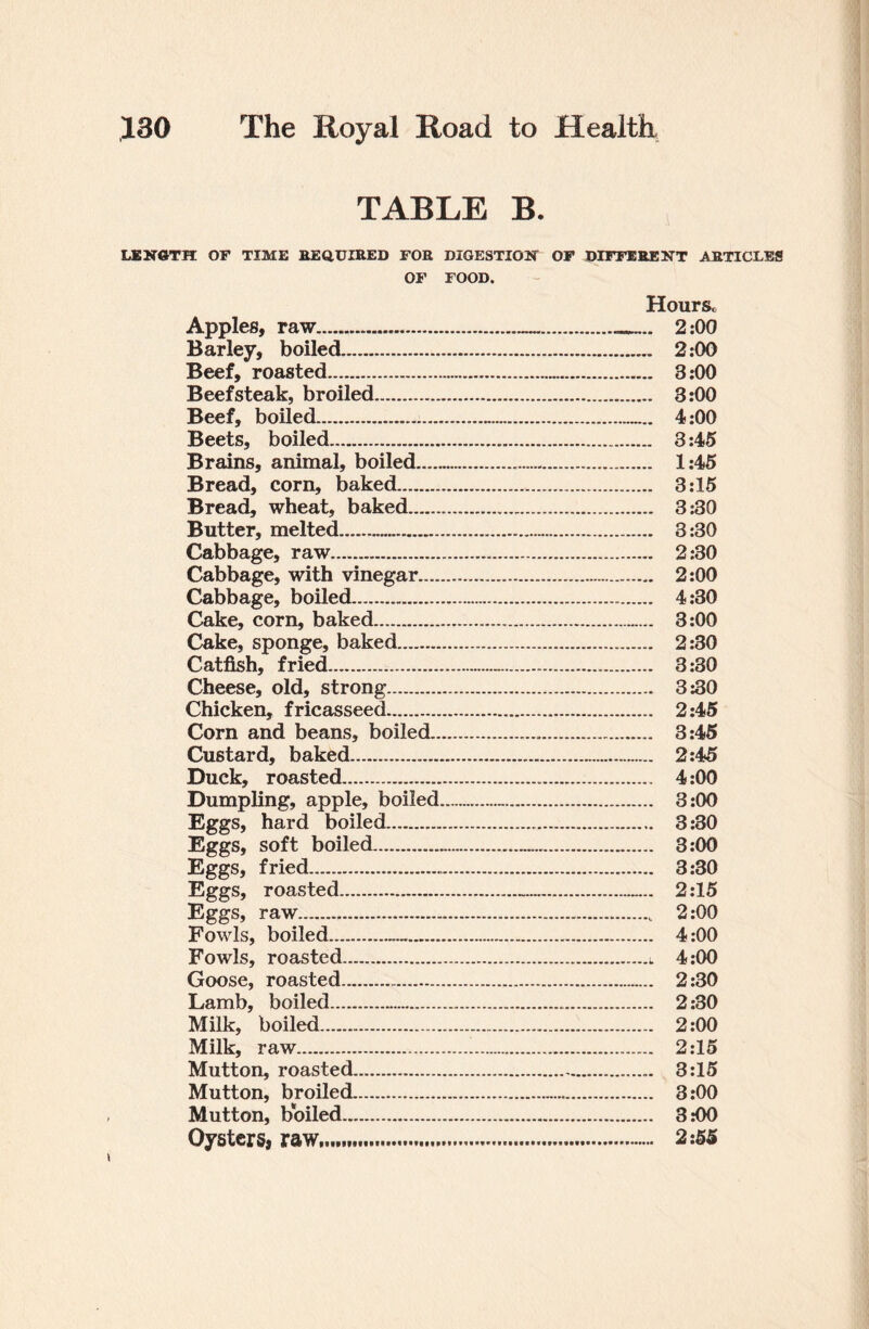 TABLE B. LENGTH OF TIME REQUIRED FOR DIGESTION OF DIFFERENT ARTICLES OF FOOD. Hours, Apples, raw..... 2:00 Barley, boiled. 2:00 Beef, roasted. 3:00 Beefsteak, broiled. 3:00 Beef, boiled.. 4:00 Beets, boiled. 3:45 Brains, animal, boiled. 1:45 Bread, corn, baked. 3:15 Bread, wheat, baked. 3:30 Butter, melted... 3:30 Cabbage, raw. 2:30 Cabbage, with vinegar. 2:00 Cabbage, boiled. 4:30 Cake, corn, baked. 3:00 Cake, sponge, baked. 2:30 Catfish, fried. 3:30 Cheese, old, strong. 3:30 Chicken, fricasseed. 2:45 Corn and beans, boiled. 3:45 Custard, baked. 2:45 Duck, roasted. 4:00 Dumpling, apple, boiled... 3:00 Eggs, hard boiled. 3:30 Eggs, soft boiled. 3:00 Eggs, fried. 3:30 Eggs, roasted.—.. 2:15 Eggs, raw.„ 2:00 Fowls, boiled.—. 4:00 Fowls, roasted.l 4:00 Goose, roasted. 2:30 Lamb, boiled..... 2:30 Milk, boiled. 2:00 Milk, raw. 2:15 Mutton, roasted. 3:15 Mutton, broiled... 3:00 Mutton, boiled. 3 .*00 Oysters, raw....... 2:55