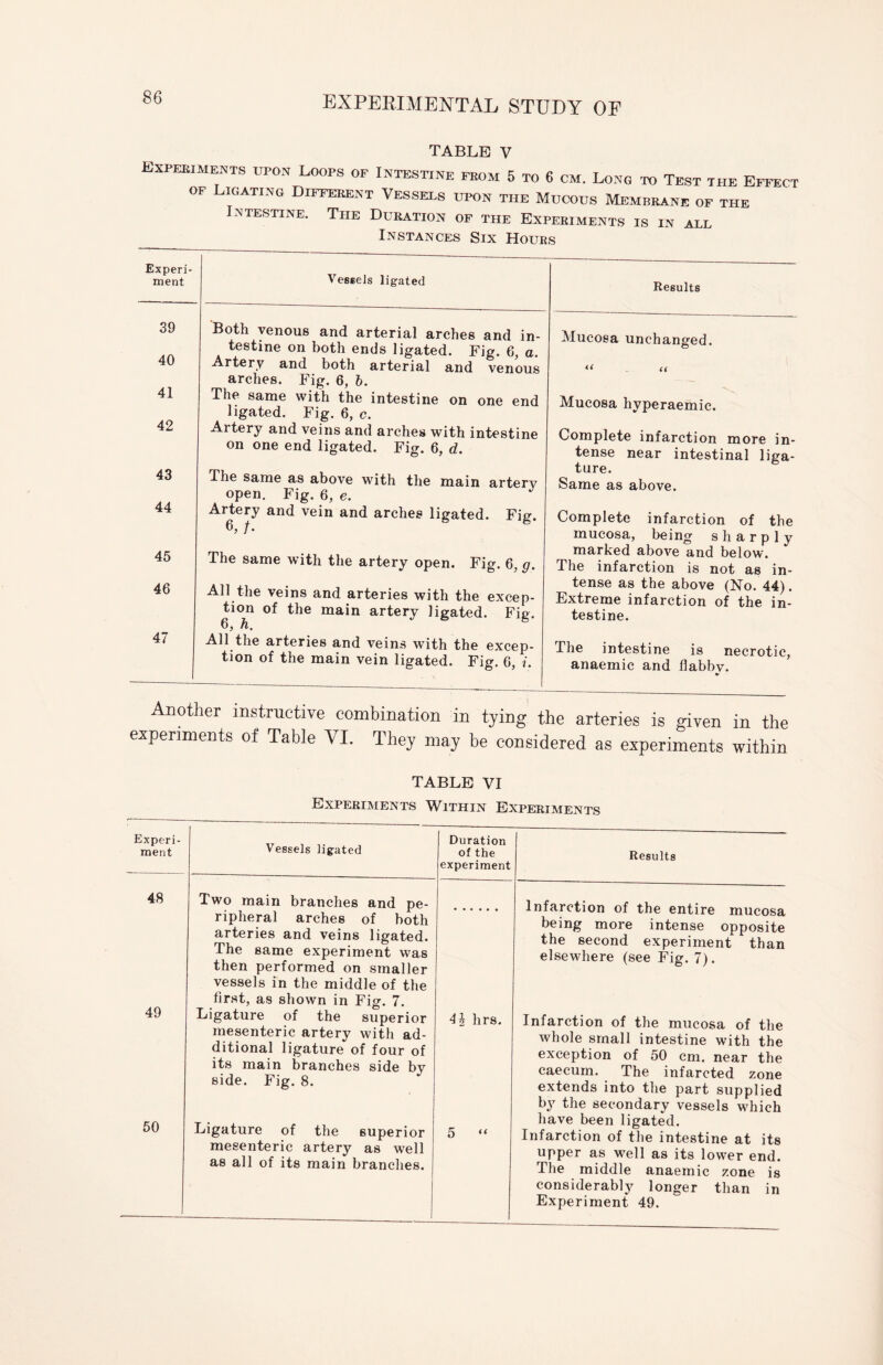 TABLE V Experiments upon Loops of Intestine from 5 to 6 cm. Long to Test the Effect of Ligating Different Vessels upon the Mucous Membrane of the Intestine. The Duration of the Experiments is in all Instances Six Hours Experi¬ ment Vessels ligated Results 39 40 41 42 43 44 45 46 47 Both venous and arterial arches and in¬ testine on both ends ligated. Fig. 6, a. Artery and both arterial and venous arches. Fig. 6, b. The same with the intestine on one end ligated. Fig. 6, c. Artery and veins and arches with intestine on one end ligated. Fig. 6, d. The same as above with the main artery open. Fig. 6, e. Artery and vein and arches ligated. Fig. 6, /. The same with the artery open. Fig. 6, g. All the veins and arteries with the excep¬ tion of the main artery ligated. Fig. 6, h. All the arteries and veins with the excep¬ tion of the main vein ligated. Fig. 6, i. Mucosa unchanged. *< <{ Mucosa hyperaemic. Complete infarction more in¬ tense near intestinal liga¬ ture. Same as above. Complete infarction of the mucosa, being sharply marked above and below. The infarction is not as in¬ tense as the above (No. 44). Extreme infarction of the in¬ testine. The intestine is necrotic, anaemic and llabbv. * Another instructive combination in tying the arteries is given in the experiments of Table VI. They may be considered as experiments within TABLE VI Experiments Within Experiments Experi¬ ment Vessels ligated Duration of the experiment 48 Two main branches and pe¬ ripheral arches of both arteries and veins ligated. The same experiment was then performed on smaller vessels in the middle of the first, as shown in Fig. 7. 49 Ligature of the superior mesenteric artery with ad¬ ditional ligature of four of its main branches side by side. Fig. 8. U hrs. 50 Ligature of the superior mesenteric artery as well as all of its main branches. 5 “ Results Infarction of the entire mucosa being more intense opposite the second experiment than elsewhere (see Fig. 7). Infarction of the mucosa of the whole small intestine with the exception of 50 cm. near the caecum. The infarcted zone extends into the part supplied by the secondary vessels which have been ligated. Infarction of the intestine at its upper as well as its lower end. The middle anaemic zone is considerably longer than in Experiment 49.