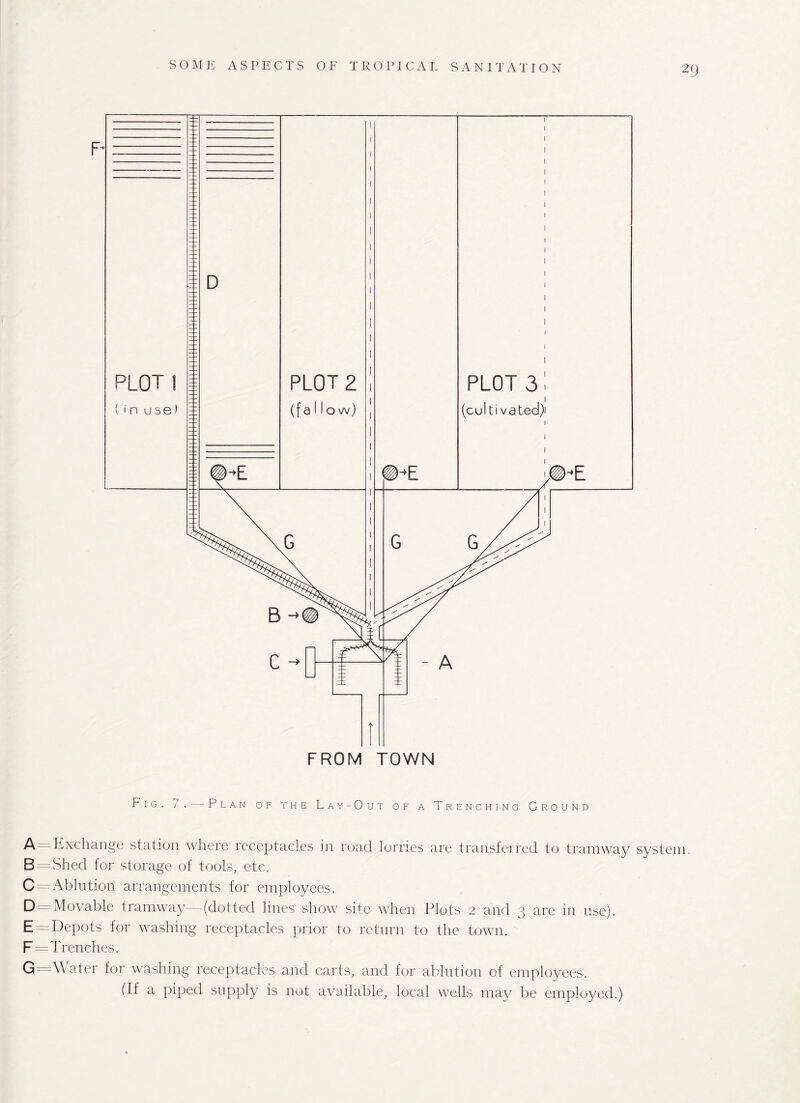 2(J Fig. 7 . Plan of the Lay-Out of a Trenching Ground A = Exchange station where receptacles in road lorries are transferred to tramway system, B = Shecl for storage of tools, etc. C=Ablution arrangements for employees. D = Movable tramway—(dotted lines show site when Plots 2 and 3 are in use). E = Depots for washing receptacles prior to return to the town. F=Trenches. G—Water for washing receptacles and carts, and for ablution of employees. (If a piped supply is not available, local wells may be employed.)