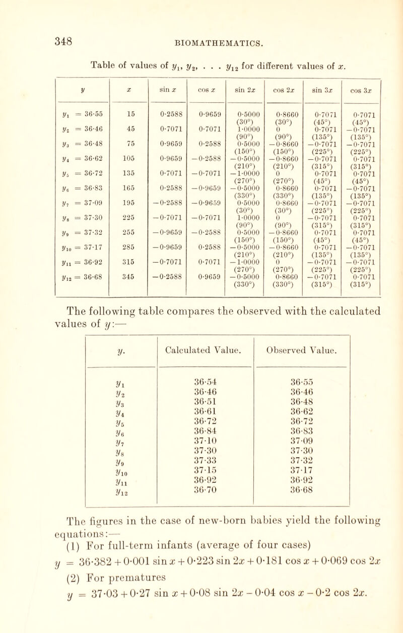 Table of values of y^, y^, . . . y^^ different values of x. y X sin X COS X sin 2x COS 2x sin 7,1 COS 3j: tfi = 3fi-55 15 0-2588 0-9659 0-5000 0-8660 0-7071 0-7071 yj = 36-4C 45 0-7071 0-7071 (30°) 1-0000 (30°) 0 (45°) 0-7071 (45°) -0-7071 = 36-48 75 0-9659 0-2588 (90°) 0-5000 (90°) -0-8660 (135°) -0-7071 (135°) -0-7071 y, = 36-62 105 0-9659 -0-2588 (150°) -0-5000 (150°) -0-8660 (225°) -0-7071 (225°) 0-7071 y, = 36-72 135 0-7071 -0-7071 (210°) -1-0000 (210°) 0 (31.5°) 0-7071 (315°) 0-7071 ye = 36-83 165 0-2588 -0-9659 (270°) -0-5000 (270°) 0-8660 (45°) 0-7071 (45°) -0-7071 y, = 37-On 195 -0-2588 -0-9659 (330°) 0-5000 (330°) 0-8660 (135°) -0-7071 (135°) -0-7071 y, = 37-30 225 -0-7071 -0-7071 (30°) 1-0000 (30°) 0 (225°) -0-7071 (225°) 0-7071 y, = 37-32 255 -0-9659 -0-2588 (90°) 0-5000 (90°) -0-8660 (315°) 0-7071 (315°) 0-7071 y.o = 37-17 285 -0-9659 0-2588 (150°) -0-5000 (150°) -0-8660 (45°) 0-7071 (45°) -0-7071 y„ = 36-92 315 -0-7071 0-7071 (210°) -l-OOOO (210°) 0 (135°) -0-7071 (135°) -0-7071 y,j = 36-68 345 -0-2588 0-9659 (270°) -0-5000 (270°) 0-8660 (225°) -0-7071 (225°) 0-7071 (330°) (330°) (315°) (315°) The following table compares the observed with the calculated values of y:— Vi Vi Ih Vi Ui y<i ih .Vs .Vio 2/11 2/12 Calculated Value. Observed Value. 36-.54 36-55 36-46 36-46 36.51 36-48 36-61 36-62 36-72 36-72 36-84 36-83 37-10 37-00 37-30 37-30 37-33 37-32 37-15 37-17 36-02 36-02 36-70 36-68 d'he figures in the case of new-born bal)ies }deld the following cciuations:-- (1) For full-term infants (average of four cases) y = 36-382-t 0-001 sin X-t 0-‘223 sin 2x-t-0-181 cos X-t 0-069 cos 2j- (2) For ])rcmaturcs y = 37-03 0-27 sin x 4- 0-08 sin 2x - 0-04 cos x - 0-2 cos 2x.