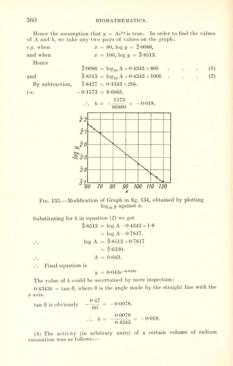 Hence the assumption that y = Ac*'* is true. Tn order to find tlie values of A and h, we take any t  o ])airs of values on the raph; e.(j. when x = 80, log y = 5-0086, and when x = 100, logy = 3-8513. H.6HC6 2-0086 = logio A+0-4343 x806 . . . (1) and 3-8513 = logio A+0-4343 x 1006 ... (2) By subtraction, 1-8427 = 0-4343 x 206. i.e. -0-1573 = 8-6866. X Fig. 135.—Modification of Graph in fig. 134, obtained by plotting logio y against x. Substituting for 6 in equation (2) we get 3-8513 = log A -0-4343 x 1-8 = log A -0-7817. log A = 3-8513 +0-7817 = 2-63.30. A = 0-043. .-. Final equation is y = 0-043e-“-“‘8* The value of 6 could be ascertained by mere inspection: 0-43436 = tan 0, where 0 is the angle maile by the straight line with the X a.xis. tan 0 is obviously 0-47 litT .-. 6 -0-0078. 0-0078 ()li5-13 -0-018. (4) 'I’lie ac-tivity (in arbitrary units) of a certain volume of radium emanation was as follows:—