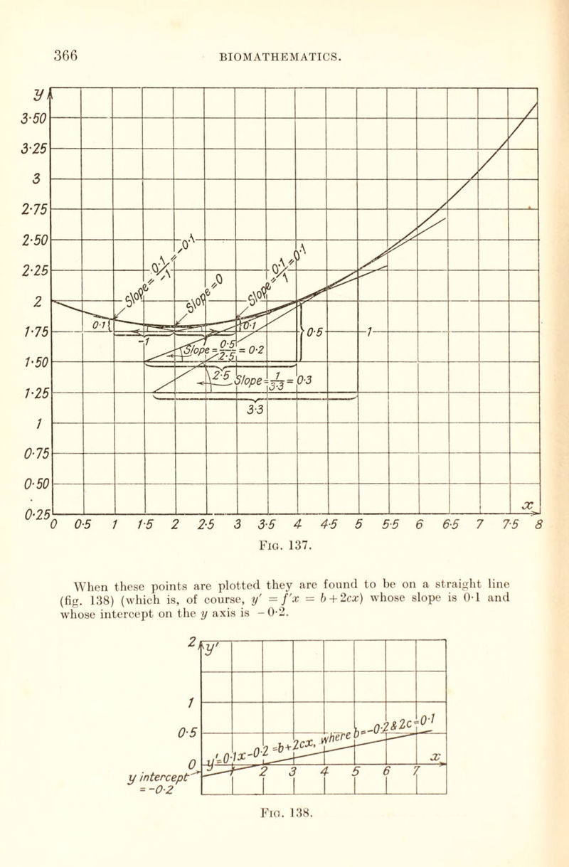 When these points are plotted they are found to be on a straight lino (tig. 138) (which is, of course, y' = f'x = b + 2cx) whose slope is 01 and whose intercej)t on the y a.xis is -0'2. Fio. 138.