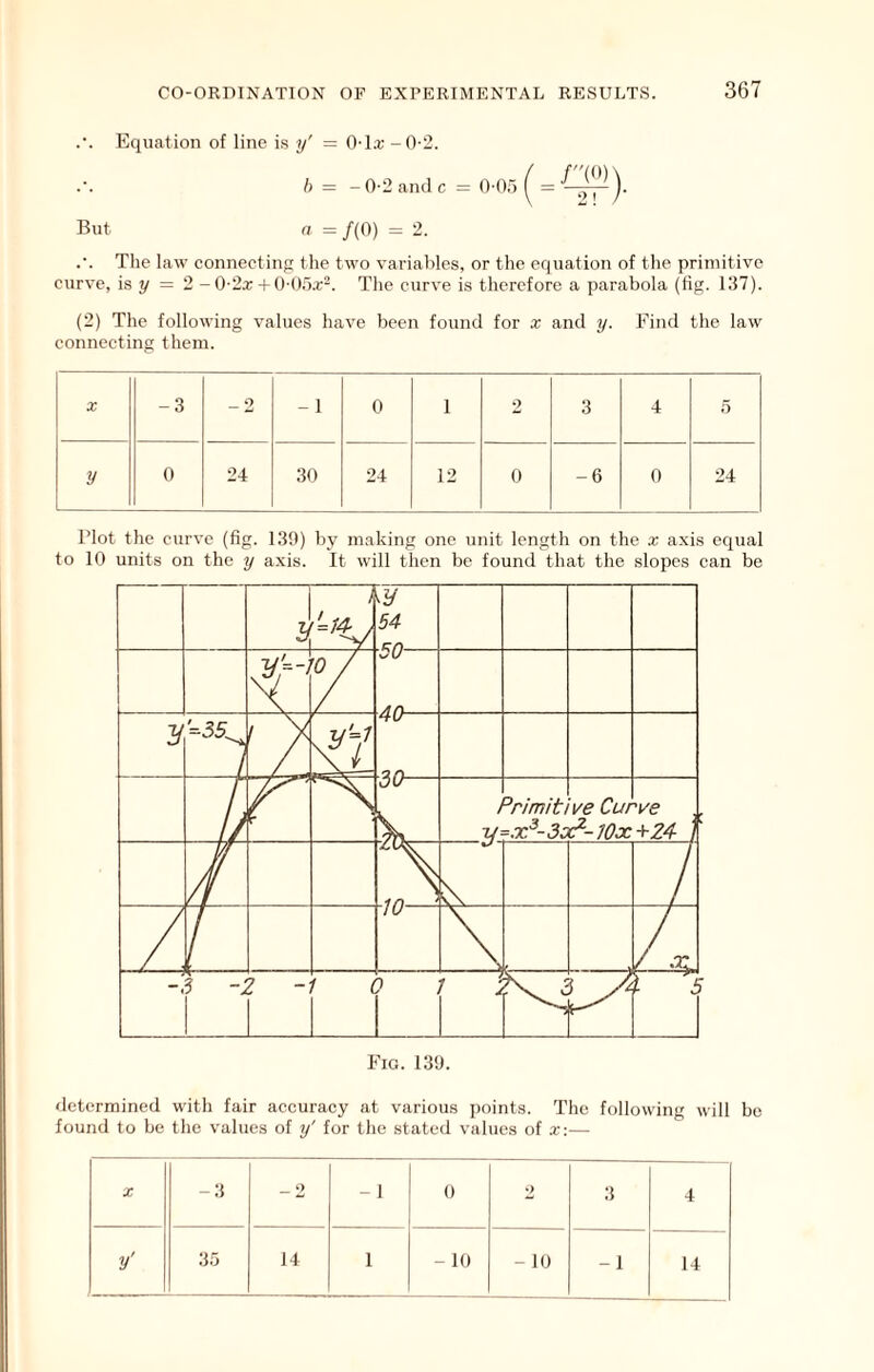 Equation of line is y’ = 0-la: -0-2. b = - 0-2 and c = 0-05 = 'Q^)- But a — f{0) = 2. The law connecting the two variables, or the equation of the primitive curve, is 2/ = 2 - 0-2a + 0-().5.t-. The curve is therefore a parabola (tig. 1117). (2) The following values have been found for x and y. Find the law connecting them. X -3 _ 2 - 1 0 1 2 3 4 5 y 0 24 30 24 12 0 -6 0 24 Plot the curve (fig. 130) by making one unit length on the x axis equal to 10 units on the y axis. It will then be found that the slopes can be determined with fair accuracy at various points. The following will be found to be the values of y' for the stated values of x-.— X -3 ~ 2 - 1 0 2 3 4