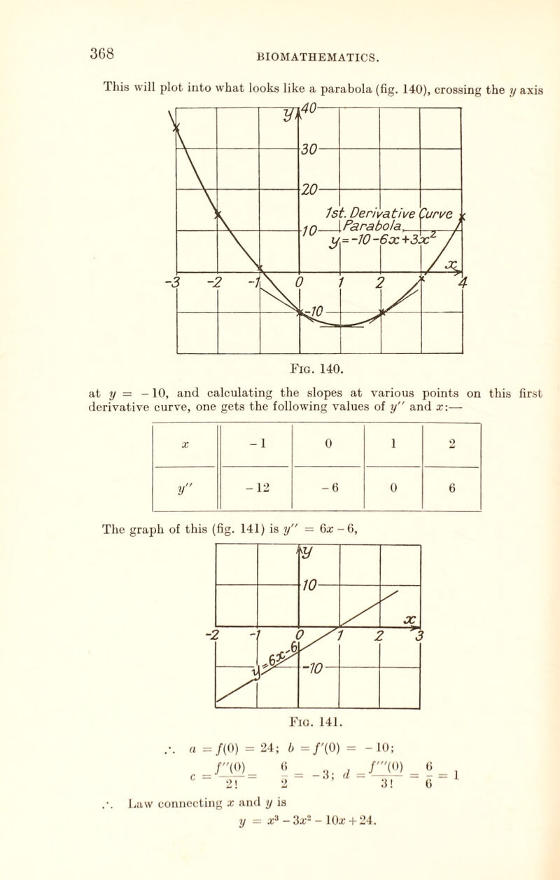 This will plot into what looks like a parabola (fig. 140), crossing the y axis at 2/ = - 10, and calculating the slopes at various points on this first derivative curve, one gets the following values of y” and x:— X -1 0 1 2 y - 12 -6 0 6 The graph of this (fig. 141) is y = 6a; -6, « =/(0) = 24; =/'(0) = -10; “ 2! “ 2 “ ’  3! haw connecting x and y is y = x^ - 3x- - lOx + 24. 6 6 = 1