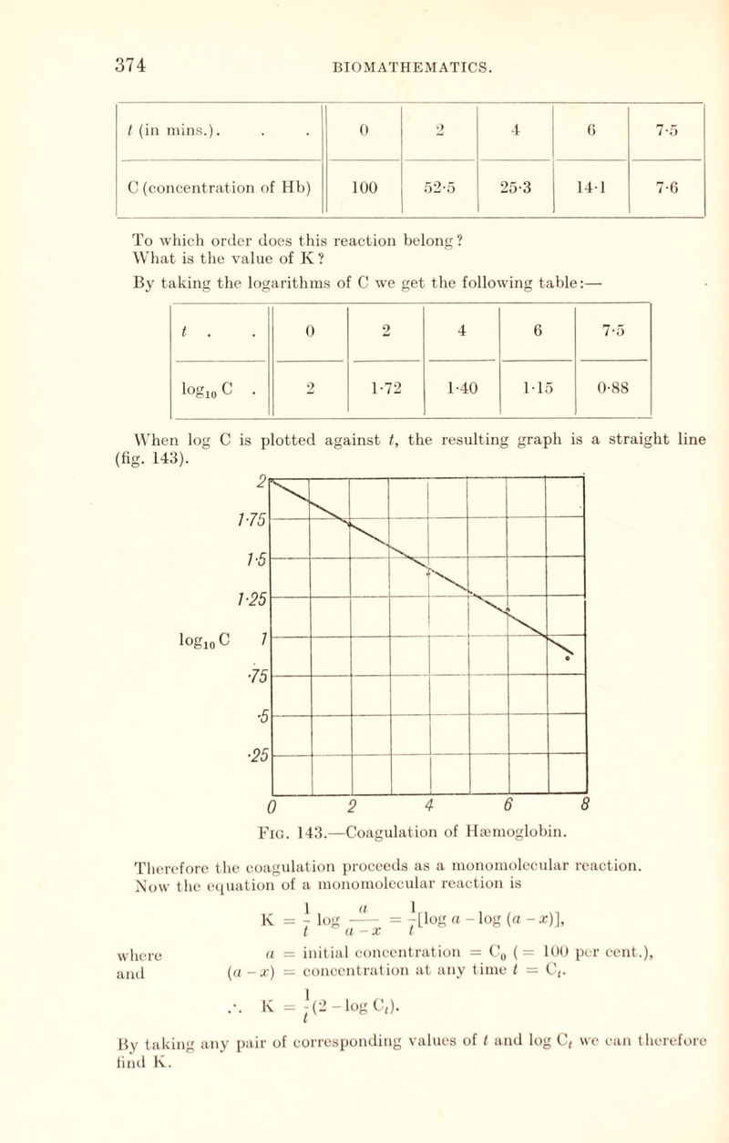 t (in nuns.). (1 4 0 7*5 C (concentration of Hb) 100 tyl-b 25-3 14*1 7-6 To which order does this reaction belong? What is the value of K? By taking the logarithms of C we get the following table;— t . 0 2 4 6 7-5 log„C . 2 1-72 1-40 115 0-88 When log C is plotted against t, the resulting graph is a straight line (fig. 143). Fig. 143.—Coagulation of Hoeinoglobin. Therefore the coagulation proceeds as a monomolecular reaction. Now the (‘qiiation of a monomolecular reaction is K = ^ log = y [log « - log (« - •«)]. wlicre « = initial concentration = C„ { = KHI per cent.), jiiul (u -t) = concentration at any time I = C,. .-. K = ^^2-logC,). By taking any pair of correspoiuling values of t and log C, we can therefore liiul K.