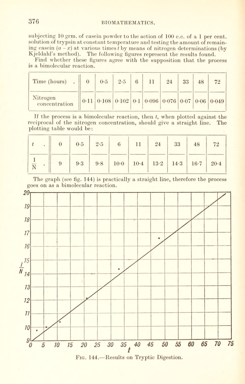 subjecting 10 grm. of casein powder to the action of 100 c.c. of a 1 per cent, .solution of tryp.sin at constant temperature and testing the amount of remain- ing ca.sein {a - x) at various times t by means of nitrogen determinations (by KJeldahl’s method). The following figures repre.sent the results found. Find whether these figures agree with the supposition that the process is a bimolecular reaction. Time (hours) 0 0-.5 2T) 6 11 24 33 48 72 Xitrogen concentration Oil 0108 0102 01 0096 0 076 007 0-06 0049 If the process is a bimolecular reaction, then t, when plotted against the reciprocal of the nitrogen concentration, should give a straight line. The plotting table wmuld be: t 0 0-5 2-5 6 11 24 33 48 72 1 N ■ 9 9-3 9-8 100 10-4 13-2 14-3 16-7 20-4 The graph (see fig. 144) is practically a straight line, therefore the process