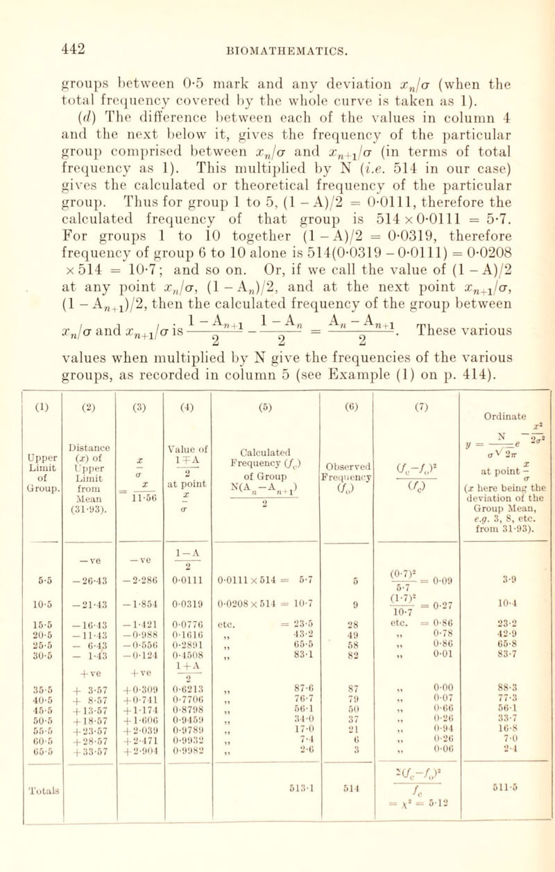 groups between 0-5 mark and any deviation rja (when the total freipiency covered by the whole curve is taken as 1). ((■/) The difference between each of the values in column 4 and the next below it, gives the frequency of the particular group comprised between x„/ct and (in terms of total frequency as 1). This multiplied by N {i.e. 514 in our case) gives the calculated or theoretical frequency of the particular group. Thus for group 1 to 5, (1 - A)/2 = 0-0111, therefore the calculated frequency of that group is 514x0-0111 =5-7. For groups 1 to 10 together (l-A)/2 = 0-0319, therefore frequency of group 6 to 10 alone is 511(0-0319 -0-0111) = 0-0208 x514 = 10-7; and so on. Or, if we call the value of (1 -A)/2 at any point x,Jg, (1-A„)/2, and at the next point (1 - A„_,^)/2, then the calculated frequency of the groiqi between xjo and ^ These various A Ji A values when multijilied by N give the frequencies of the various groups, as recorded in column 5 (see Example (1) on p. 414). (1) Upper Limit of Group. (2) Distance (X) of 1 jiper Limit from .Mean (31-y3). (3) X u (0 Value of ita 2 (5) Calculateii Frequency of Group N(A -A ,1 ' n rGl' 2 («) Obserreii Prcquency (fj (7) (/,-/„)= Ordinate X- V = ■^=.e (T^ 27r X at point - <T (j* here being the deviation of the Group Mean, e.g, 3, 8, etc. from 31-93). X ^ 11-5G at point X cr (Q 5-5 — ve -2G-43 — ve -2-280 l-A 2 0-0111 0-0111x514= 5-7 5 O II 3-9 10-5 -2M3 -1-851 0-0319 0-0208x514 = 10-7 9 (1-7)2 L — 0.27 10-1 15-5 -n;i3 -1-121 0-0770 etc. = 23-5 28 10-7 etc. = 0-8() 23-2 ■20-5 - 1 M3 -n-'i88 0-1010 „ 43-2 49 „ 0-78 42-9 25-5 - (i-f3 — 0-550 0-2891 n 58 „ U-80 G5-8 30-5 - m'3 -(J-121 0-1508 „ 83-1 82 „ 0-01 83-7 3 ST) -i-ve + 3-r)7 f ve -|-0-30i» l-f.\ 2 0-0213 „ 87-0 87 „ o-no 88-3 •lO-.'i + 8-,'■>7 -1-0-7-11 O-7700 11 7()*7 79 „ 0-07 / i • 3 + 13-57 -I-1-171 0-8798 11 5()-l 50 ,, O-GO 50-1 .'iO-.') -+ 18-57 H-1-()00 0-9159 „ 31-0 37 0-2G 33-7 -1-23-57 -1 2-()3i» 0-9789 „ 17-0 21 11 G-94 lG-8 OO-.'} (-28-57 1-2-171 „ '•* (i ,, o-2t; 7-0 GD-5 1 33-57 0 11 2-(; 3 O-OG 2-1 Totals 513-1 511 -cf, A- ^ = = 5-12 611-5