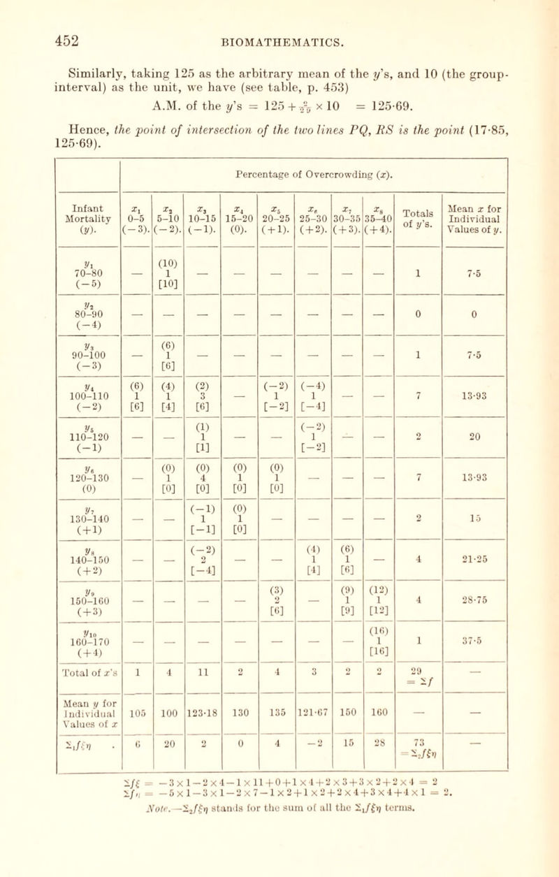 Similarly, taking 12.5 as the arbitrary mean of the y’s, and 10 (the group- interval) as the unit, we have (see table, p. 458) A.M. of the y’s 125 + -.i% x 10 = 125-69. Hence, the point of intersection of the ttvo lines PQ, ES is the point (17-85, 125-69). Percentage of Overcrowding (x). Infant Mortality (y)- 0-5 (-3). r, 5-10 (-2). ^3 10-15 (-1)- I4 15-20 (0). Xj 20-25 ( + 1). X, 25-30 ( + 2). X, 30-35 ( + 3). ^8 35-40 ( + 4). Totals of y’s. Mean x for Individual Values of y. Vi 70-80 (-5) — (10) 1 [10] — — — — — — 1 7-5 Vi 80-80 (-4) 0 0 y, 90-100 (-3) — (6) 1 [6] — — — — — — 1 7*5 Vi 100-110 (-2) (6) 1 [6] (4) 1 [4] (2) 3 [G] — (-2) 1 [-2] (-4) 1 [-4] — — 7 13-93 Vi 110-120 (-1) — — (1) 1 [1] — — (-2) 1 [-2] — — 2 20 120-130 (0) — (0) 1 [0] (0) 4 [0] (0) 1 [0] (0) 1 [0] — — — 7 13-93 y-, 130-140 (-fl) — — (-1) 1 [-1] (0) 1 [0] — — — — 2 15 y> 140-150 ( + 2) — — (-2) ‘7 [-•1] — — (4) 1 [4] (6) 1 [fi] — 4 21-25 y« 150-1G0 ( + 3) — — — — (3) 2 [«] — (0) 1 [0] (12) 1 [12] 4 28-75 yio lGO-170 (-1-4) — — — — — — — (Ifi) [IG] 1 37-5 Total of I's 1 4 11 2 4 3 2 0 28 = — Mean y for J nciiviciual Values of x 105 100 123-18 130 135 121-G7 150 IGO — — - 0 20 2 0 4 — 2 15 28 73 “ i/f -3x1-2x-1-1x11 fO-t-lx 1 t-2x3-t-3x2-|-2x l = 2 i./,, =: —5xl-3xl — 2X7 — lx2-t-lx2-t-2x-l-)-3x-t-|-lxl = 2. -Voa-. —staii'ts for tlio sum of all the ~J^ri tonus.