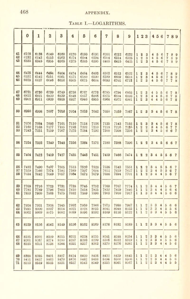 Table I.—LOGARITHMS. 0 1 2 3 4 5 6 7 8 9 1 2 3 4 5 6 7 8 9 41 6128 6138 6149 6160 6170 6180 6191 6201 6212 6222 1 2 3 4 5 6 7 8 9 42 6232 6243 6253 6263 6274 6284 6294 6304 6314 6325 1 2 3 4 5 6 7 8 9 43 6335 6345 6355 6366 0375 6385 6395 0405 6415 6425 1 2 3 4 5 6 7 8 9 44 6436 6444 64B4 6464 6474 6484 6493 6503 6513 6522 1 2 3 4 6 6 7 8 9 45 6532 6542 6651 6.561 6571 65b0 6690 0599 6009 6618 1 2 3 4 5 6 7 8 9 46 6628 6037 6046 6056 6005 0675 6684 6093 6702 6712 1 2 3 4 5 6 7 7 8 47 6721 6730 6739 6749 6758 6767 6776 6785 0794 6803 1 2 3 4 5 6 6 7 8 48 6812 6821 6830 6839 6848 6b57 6866 6875 6884 6893 1 2 3 4 4 6 6 7 8 49 6902 6911 0920 6928 6937 6946 6966 6964 6972 6981 1 2 3 4 4 6 6 7 8 eo 6990 6998 7007 7016 7024 7033 7042 7050 7069 7067 1 2 3 3 4 6 6 7 8 61 7076 7084 7093 7101 7110 7118 7120 7136 7143 7152 1 2 3 3 4 5 6 7 8 62 7160 7168 7177 7185 7193 7202 7210 7218 7226 723.5 1 2 2 3 4 5 6 7 7 63 7243 7251 7259 7267 7275 7284 7292 7300 7308 7310 1 2 2 3 4 5 0 6 7 64 7324 7332 7340 7348 7366 7364 7372 7380 7388 7396 1 2 2 3 4 5 6 6 7 66 7404 7412 7419 7427 7435 7448 7451 7459 7466 7474 1 2 2 3 4 5 6 8 7 66 7482 7490 7497 7505 7513 7620 7628 7536 7543 7551 1 2 2 3 4 5 5 6 7 57 7559 7566 7574 7682 7589 7597 7004 7012 7619 7027 1 2 2 3 4 5 5 6 7 68 7034 7642 7049 7057 7064 7672 7079 7686 7694 7701 1 1 2 3 4 4 5 6 7 69 7709 7716 7723 7731 7738 7746 7752 7760 7767 7774 1 1 3 4 4 5 6 7 60 7782 7789 7796 7803 7810 7818 7826 7832 7839 7840 1 1 2 3 4 4 6 0 6 61 7853 7800 7868 7875 7882 7889 7890 7903 7910 7917 1 1 3 3 4 4 6 6 6 62 7924 7931 7938 7945 7952 7959 7966 7973 7980 7987 1 1 2 3 3 4 5 6 6 63 7993 8000 8007 8014 8021 8028 8035 8041 8048 8u65 1 1 2 3 3 4 5 5 6 64 8062 8009 8075 8082 8089 8090 8102 8109 8116 8122 1 1 »> 3 3 4 5 5 6 65 8129 8136 8142 8149 8156 8102 8169 8176 8182 8189 1 1 2 3 3 4 5 5 6 66 8195 8202 8209 8215 8222 8228 8235 8241 8248 8254 1 1 2 3 3 4 5 5 0 67 8201 8267 8274 8280 8287 8293 8299 8306 8312 8319 1 1 2 3 3 4 5 6 6 68 8325 8331 8J38 b344 8351 8357 8303 8370 8376 8382 1 1 - 3 3 4 4 5 6 69 8388 8395 8401 8407 8414 8420 8420 8432 8439 8445 1 1 2 2 3 4' 4 6 6 70 8451 8457 8403 8470 8470 M82 8488 8494 850U 85U6 1 2 >> 3 4 4 5 6 71 8513 8519 8525 8631 8537 8543 8549 8555 8561 8607 1 1 >> 3 4 4 5 5