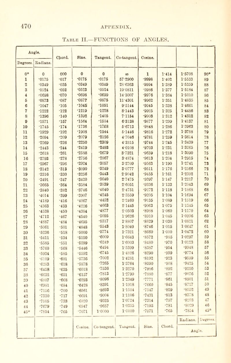 Table II.—FUNCTIONS OF ANGLES. Angle. Ctord. Sine. Tangent. Co-tangent. Cofline. Degrees. Kadians. 0- 0 ooo 0 0 CO 1 1-414 1-5708 90“ 1 •0175 •017 •0175 ■0176 67-2900 •9998 1-402 1-6533 89 2 ■0349 ■035 •0349 •0349 28-0363 ■9994 1-389 1-6359 83 3 •0524 •052 •0523 •0524 19-0811 ■9986 1-377 1-5184 87 4 ••0698 •070 ■0693 •0699 14-3007 ■9976 1-364 1-5010 86 6 •0373 •087 •0872 •0875 11-4301 •9962 1-351 1-4835 85 6 •1047 •105 •1045 ■1051 9-5144 •9945 1-333 1-4661 84 7 •1222 •122 •1219 ■1223 8-1443 •9925 1-325 1-4486 83 8 •1396 •140 •1392 •1405 7-1154 •9903 1-312 1-4312 82 9 •1571 •167 •1564 •1684 6-3138 •9877 1-299 1-4137 81 10 ‘1745 •174 •1738 •1763 6-6713 •9848 1-286 1-3963 80 11 •1929 •192 •1908 •1944 6-1446 •9816 1-272 1-3788 79 12 •2094 •209 •2079 •2126 4-7046 •9781 1-259 1-3614 78 13 ■2269 •226 ■2250 ■2309 4-3315 •9744 1-246 1-3439 77 14 ■2443 •244 •2419 •2493 4-0108 •9703 1-231 1-3205 76 15 •2618 •261 •2538 •2679 8 7321 •9659 1-218 1-3090 75 16 •2793 •278 •2756 •2867 3-4874 •9613 1-204 1-2915 74 17 •2967 •296 ■2924 ■3057 3-2709 •9563 1190 1-2741 73 13 •3142 •313 •3090 ■3249 3-0777 •9511 1-176 1-2566 72 19 ■3316 •330 •3256 •3443 2-9042 •9456 1-161 1-2392 71 20 •3491 ■347 •3420 •3040 2-7475 •9397 1-147 1-2217 70 21 •3665 •364 •3584 •3S39 2-6051 •9336 1-133 1-2043 69 22 ■3840 •382 •3740 •4040 2-4751 ■9272 1-118 1-1868 68 23 •4014 •399 •3907 •4245 2-3559 ■9205 1-104 1-1694 67 24 •4139 •410 •4067 ■4452 2-2400 •9135 1-0S9 1-1519 66 25 ■4363 •433 •4226 •4663 2-1445 •9003 1-075 1-1345 65 26 •4538 •450 •4384 •4377 2-0503 •8988 1-060 1-1170 64 27 •4712 •407 •4540 ■6095 1-9626 •8910 1045 1-0996 63 23 •4387 •434 •4695 •6317 1-8807 •8829 1-030 1-0821 02 29 •5001 ■501 •4848 •6543 1-8040 •8746 1-015 1-0647 61 30 •6236 •518 •5000 ■6774 1-7321 •8660 1-000 1-0472 60 31 •6411 •634 •6150 •6009 1-0643 •8572 •9S5 1-0297 69 32 •6535 •651 •6299 •6249 1-6003 •8480 •970 1-0123 63 33 •5700 •608 •6446 •6494 1-5399 •8387 •954 ■9943 67 34 •6934 •685 •6592 ■6745 1-4826 •8290 •939 •9774 56 35 •6109 ■601 ■5736 •7002 1-4281 ■8192 •923 •9599 65 36 ■c-isz ■018 •5S78 •7265 1-3764 •8090 •903 •9425 54 37 ■0458 •635 •6013 •7536 1-3270 •79.86 •S92 ■9250 53 33 •0632 ■651 •6157 •7813 1-2799 ■7880 ■877 •9076 52 30 •0;-07 •603 •6293 •8098 1-2349 •7771 •861 •8901 51 40 •C9S1 •084 •6428 •8391 1-1918 •7000 •845 •8727 50 41 •7156 ■700 •6561 •8693 1-1.504 ■7547 •829 49 42 ■7330 •717 •0691 ■9004 1-1106 •7431 ■813 •8373 48 43 •7505 ■7.33 •6820 •9325 1-0724 •7314 •797 •8203 47 44 •7079 •749 ■0947 ■9057 1-0355 •7193 •781 •8029 46 45“ ■7854 ■705 •7071 1-0000 1-COOO ‘7071 *7C5 *7Sj4 45“ CoBillC. Co tnnt;eut. bine. Churd. Kadians. Au^ 1 lii'grrf*. '.c.