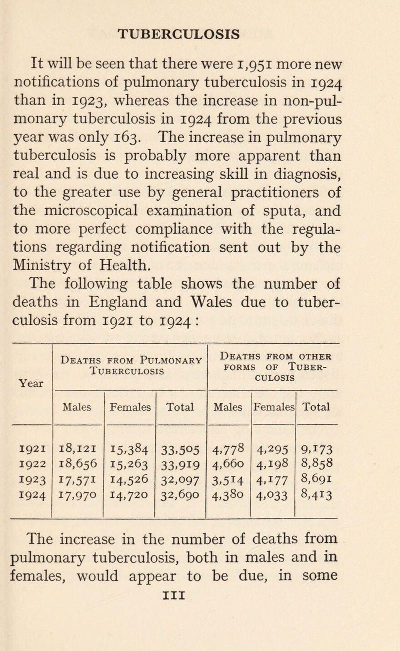 It will be seen that there were 1,951 more new notifications of pulmonary tuberculosis in 1924 than in 1923, whereas the increase in non-pul- monary tuberculosis in 1924 from the previous year was only 163. The increase in pulmonary tuberculosis is probably more apparent than real and is due to increasing skill in diagnosis, to the greater use by general practitioners of the microscopical examination of sputa, and to more perfect compliance with the regula¬ tions regarding notification sent out by the Ministry of Health. The following table shows the number of deaths in England and Wales due to tuber¬ culosis from 1921 to 1924 : Year Deaths from Pulmonary Tuberculosis Deaths from other forms of Tuber¬ culosis Males Females Total Males Females Total 1921 18,121 15,384 33,505 4,778 4,295 9,173 1922 18,656 15,263 33,919 4,660 4,198 8,858 1923 17,571 14,526 32,097 3,514 4,H7 8,691 1924 17,970 14,720 32,690 4,38o 4,033 8,413 The increase in the number of deaths from pulmonary tuberculosis, both in males and in females, would appear to be due, in some hi
