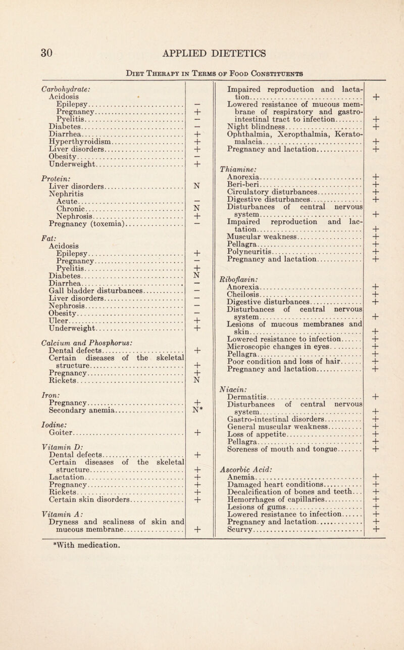 Diet Therapy in Terms of Food Constituents Carbohydrate: Acidosis Epilepsy. Pregnancy. Pyelitis. Diabetes. Diarrhea. Hyperthyroidism Liver disorders.. Obesity. Underweight. + + + + + Protein: Liver disorders. Nephritis Acute. Chronic. Nephrosis. Pregnancy (toxemia). Fat: Acidosis Epilepsy. Pregnancy. Pyelitis. Diabetes. Diarrhea. Gall bladder disturbances Liver disorders. Nephrosis. Obesity. Ulcer. Underweight. N N + + + N + + Calcium and Phosphorus: Dental defects. Certain diseases of the skeletal structure. Pregnancy. Rickets. + + 4* N Iron: Pregnancy. Secondary anemia + N* Iodine: Goiter + Vitamin D: Dental defects. Certain diseases of the skeletal structure.. Lactation. Pregnancy. Rickets. Certain skin disorders. + + + + + + Vitamin A: Dryness and scaliness of skin and mucous membrane. + Impaired reproduction and lacta¬ tion. Lowered resistance of mucous mem¬ brane of respiratory and gastro¬ intestinal tract to infection. Night blindness. Ophthalmia, Xeropthalmia, Kerato¬ malacia. Pregnancy and lactation. + + + + + Thiamine: Anorexia. Beri-beri. Circulatory disturbances. Digestive disturbances... Disturbances of central nervous system. Impaired reproduction and lac¬ tation. Muscular weakness. Pellagra. Polyneuritis. Pregnancy and lactation. + + + + + + + + 4“ + Riboflavin: Anorexia. Cheilosis. Digestive disturbances. Disturbances of central nervous system. Lesions of mucous membranes and skin... Lowered resistance to infection. Microscopic changes in eyes. Pellagra.. Poor condition and loss of hair. Pregnancy and lactation. + + + + + + -f + + + Niacin: Dermatitis. Disturbances of central nervous system. Gastro-intestinal disorders. General muscular weakness. Loss of appetite. Pellagra.. Soreness of mouth and tongue. + + + + + + + Ascorbic Acid: Anemia. Damaged heart conditions. Decalcification of bones and teeth... Hemorrhages of capillaries. Lesions of gums... Lowered resistance to infection. Pregnancy and lactation. Scurvy. + + + 4- 4~ + + + *With medication.