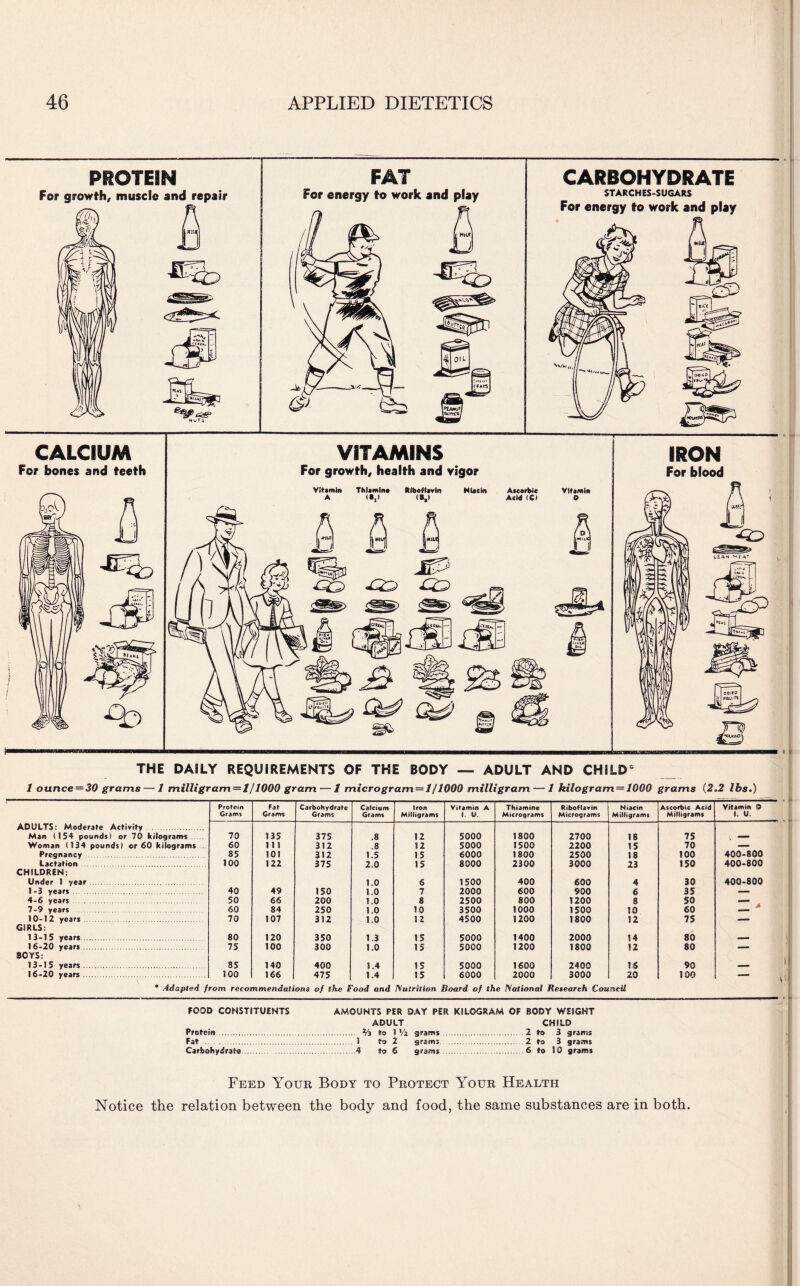 PROTEIN For growth, muscle and repair CALCIUM For bones and teeth CARBOHYDRATE STARCHES-SUGARS For energy to work and play T VITAMINS For growth, health and vigor IRON For blood THE DAILY REQUIREMENTS OF THE BODY — ADULT AND CHILD4 1 ounces30 grams — 1 milligram = 1/1000 gram — 1 microgram = 1/1000 milligram— 1 kilogram^ 1000 grams (2.2 lbs.) r——■- ■ ■ 1 -- ---- Protein Fat Carbohydrate Calcium Iron Vitamin A Thiamine Riboflavin Niacin Ascorbic Acid Vitamin 15 Grams Grams Grams Grams Milligrams 1 u. Micrograms Micrograms Milligrams Milligrams i. U. ADULTS: Moderate Activity . Man (154 pounds) or 70 kilograms 70 135 375 .8 12 5000 1800 2700 IS 75 . — Woman (134 pounds) or 60 kilograms 60 111 312 .8 12 5000 1500 2200 15 70 — Pregnancy . 85 103 312 1.5 15 6000 1800 2500 18 100 400-800 Lactation . 100 122 375 2.0 15 8000 2300 3000 23 150 400-800 CHILDREN: Under 1 year. 1.0 6 1500 400 600 4 30 400-800 1 -3 years . 40 49 150 1.0 7 2000 600 900 6 35 — 4-6 years .. . 50 66 200 1.0 8 2500 800 1200 8 50 7-9 years . 60 84 250 1.0 10 3500 1000 1500 10 60 10-12 years. 70 107 332 1.0 12 4500 1200 1800 12 75 —■ GIRLS: 13-15 years. 80 120 350 1.3 15 5000 1400 2000 14 80 — 16-20 years. 75 100 300 1.0 15 5000 1200 1800 12 80 — BOYS: 13-15 years ... .. 35 140 400 3.4 15 5000 1600 2400 U 90 — 16-20 years. 300 166 475 1.4 15 6000 2000 3000 20 100 — * Adapted from recommendations of the Food and Nutrition Board of the National Research Council FOOD CONSTITUENTS AMOUNTS PER DAY PER KILOGRAM OF BODY WEIGHT ADULT CHILD Protein. % to 1 Vi grams.2 to 3 grams Fat .. 5 to 2 grams.2 to 3 grams Carbohydrate).4 fry 6 grams .6 to 10 grams Feed Your Body to Protect Your Health Notice the relation between the body and food, the same substances are in both.