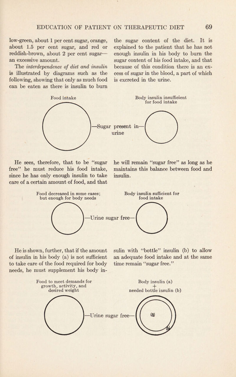 low-green, about 1 per cent sugar, orange, about 1.5 per cent sugar, and red or reddish-brown, about 2 per cent sugar— an excessive amount. The interdependence of diet and insulin is illustrated by diagrams such as the following, showing that only as much food can be eaten as there is insulin to burn the sugar content of the diet. It is explained to the patient that he has not enough insulin in his body to burn the sugar content of his food intake, and that because of this condition there is an ex¬ cess of sugar in the blood, a part of which is excreted in the urine. Food intake Body insulin insufficient for food intake He sees, therefore, that to be “sugar free” he must reduce his food intake, since he has only enough insulin to take care of a certain amount of food, and that he will remain “sugar free” as long as he maintains this balance between food and insulin. r >• Food decreased in some cases; but enough for body needs Body insulin sufficient for food intake He is shown, further, that if the amount of insulin in his body (a) is not sufficient to take care of the food required for body needs, he must supplement his body in¬ sulin with “bottle” insulin (b) to allow an adequate food intake and at the same time remain “sugar free.” Food to meet demands for growth, activity, and desired weight Body insulin (a) + needed bottle insulin (b)