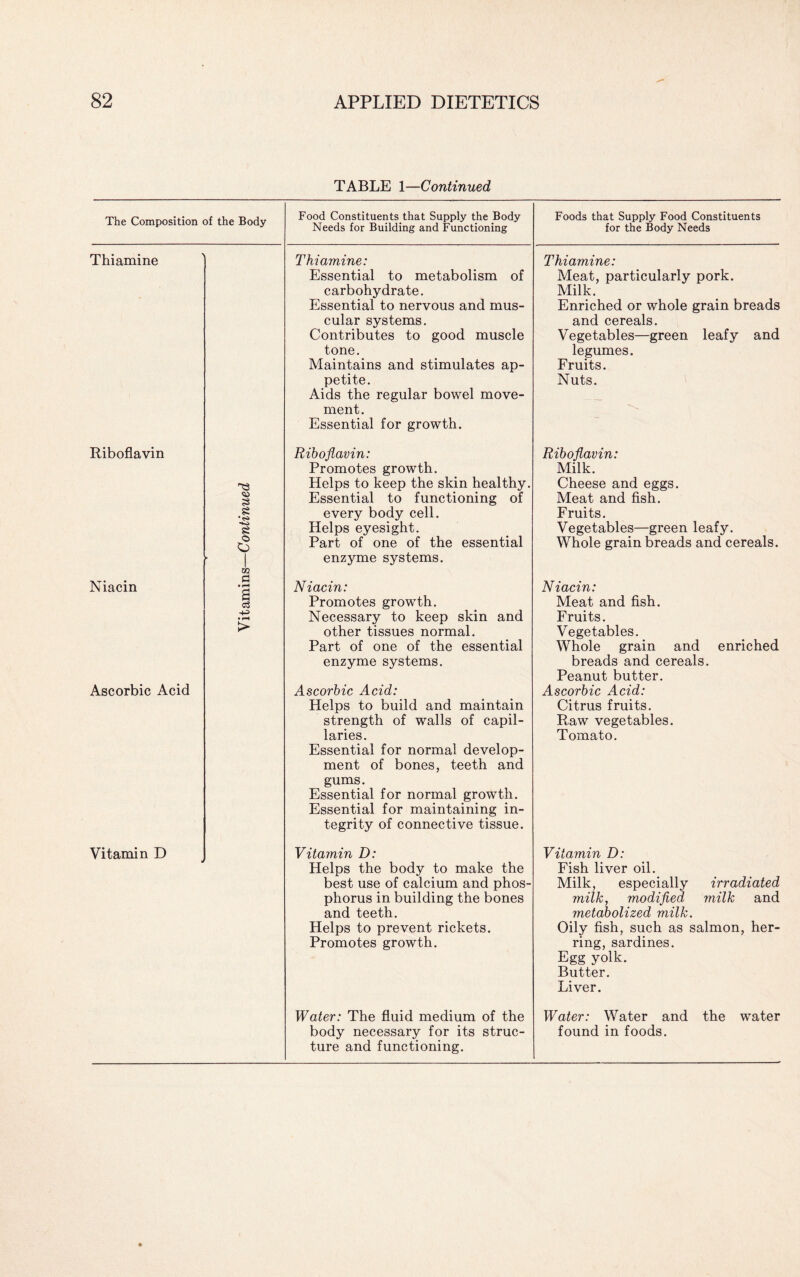TABLE 1—Continued The Composition of the Body Food Constituents that Supply the Body Needs for Building and Functioning Foods that Supply Food Constituents for the Body Needs Thiamine Thiamine: Essential to metabolism of carbohydrate. Essential to nervous and mus¬ cular systems. Contributes to good muscle tone. Maintains and stimulates ap¬ petite. Aids the regular bowel move¬ ment. Essential for growth. Thiamine: Meat, particularly pork. Milk. Enriched or whole grain breads and cereals. Vegetables—green leafy and legumes. Fruits. Nuts. Riboflavin Riboflavin: Promotes growth. Riboflavin: Milk. Helps to keep the skin healthy. Cheese and eggs. Essential to functioning of Meat and fish. £ *<s> every body cell. Fruits. £ Helps eyesight. Vegetables—green leafy. © O \ 1 m Part of one of the essential enzyme systems. Whole grain breads and cereals. Niacin • rH o Niacin: Niacin: P c3 Promotes growth. Meat and fish. ■4-S Necessary to keep skin and Fruits. > other tissues normal. Part of one of the essential enzyme systems. Vegetables. Whole grain and enriched breads and cereals. Peanut butter. Ascorbic Acid Ascorbic Acid: Helps to build and maintain strength of walls of capil¬ laries. Essential for normal develop¬ ment of bones, teeth and gums. Essential for normal growth. Essential for maintaining in¬ tegrity of connective tissue. Ascorbic Acid: Citrus fruits. Raw vegetables. Tomato. Vitamin D Vitamin D: Vitamin D: Helps the body to make the best use of calcium and phos¬ phorus in building the bones and teeth. Helps to prevent rickets. Promotes growth. Water: The fluid medium of the body necessary for its struc¬ ture and functioning. Fish liver oil. Milk, especially irradiated milk, modified milk and metabolized milk. Oily fish, such as salmon, her¬ ring, sardines. Egg yolk. Butter. Liver. Water: Water and the water found in foods.