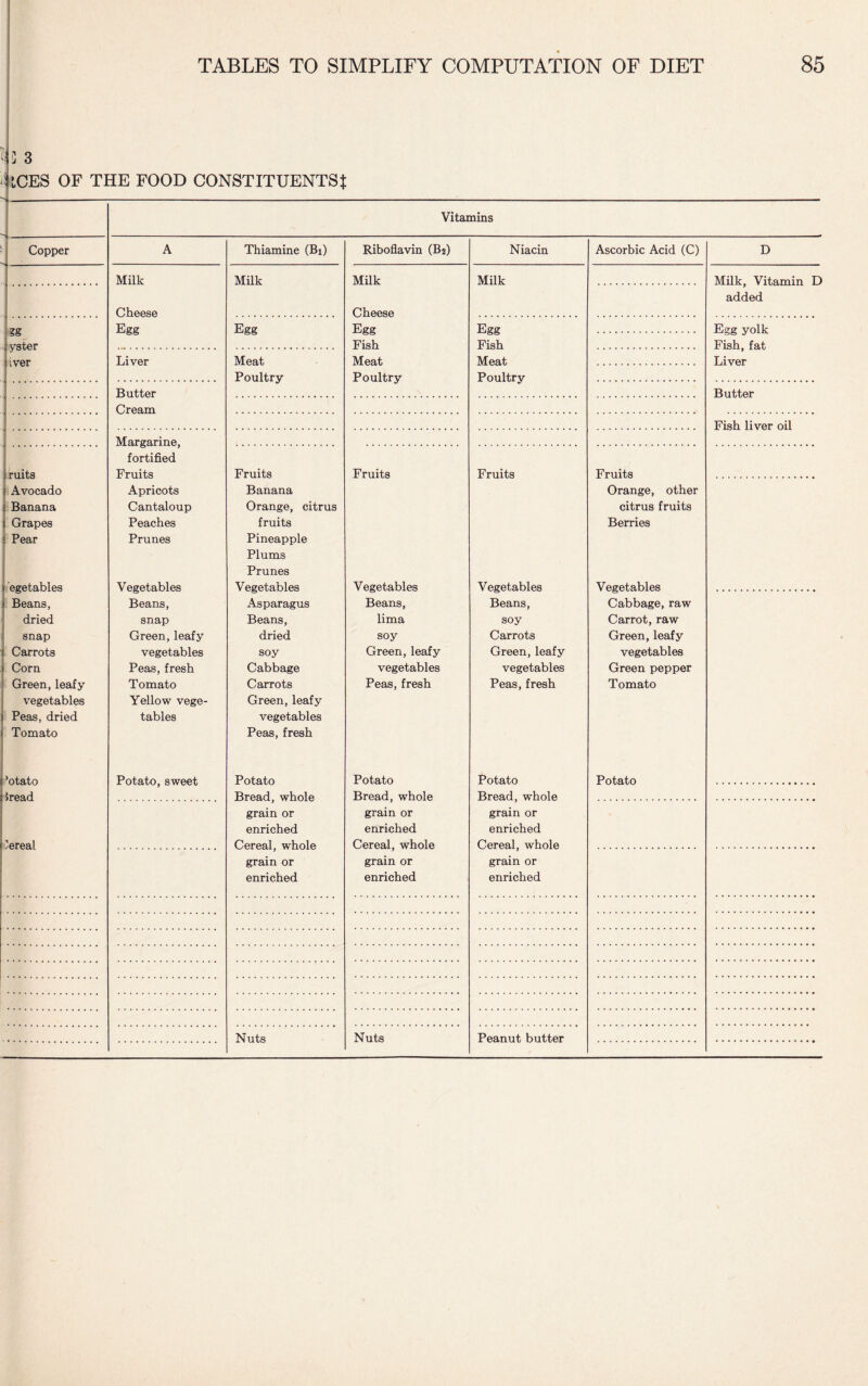 ;CES OF THE FOOD CONSTITUENTS! Vitamins Copper A Thiamine (Bi) Riboflavin (B2) Niacin Ascorbic Acid (C) Milk Milk Milk Milk Cheese Cheese ?g Egg Egg Egg Egg yster Fish Fish iver Liver Meat Meat Meat Poultry Poultry Poultry Butter Cream Margarine, fortified ruits Fruits Fruits Fruits Fruits Fruits Avocado Apricots Banana Orange, other Banana Cantaloup Orange, citrus citrus fruits Grapes Peaches fruits Berries Pear Prunes Pineapple Plums Prunes egetables Vegetables Vegetables Vegetables Vegetables Vegetables Beans, Beans, Asparagus Beans, Beans, Cabbage, raw dried snap Beans, lima soy Carrot, raw snap Green, leafy dried soy Carrots Green, leafy Carrots vegetables soy Green, leafy Green, leafy vegetables Corn Peas, fresh Cabbage vegetables vegetables Green pepper Green, leafy Tomato Carrots Peas, fresh Peas, fresh Tomato vegetables Yellow vege- Green, leafy Peas, dried tables vegetables Tomato Peas, fresh otato read Potato, sweet Potato Bread, whole grain or Potato Bread, whole grain or Potato Bread, whole grain or Potato ereal enriched Cereal, whole grain or enriched Cereal, whole grain or enriched Cereal, whole grain or enriched enriched enriched Nuts Nuts Peanut butter D Milk, Vitamin D added Egg yolk Fish, fat Liver Butter Fish liver oil