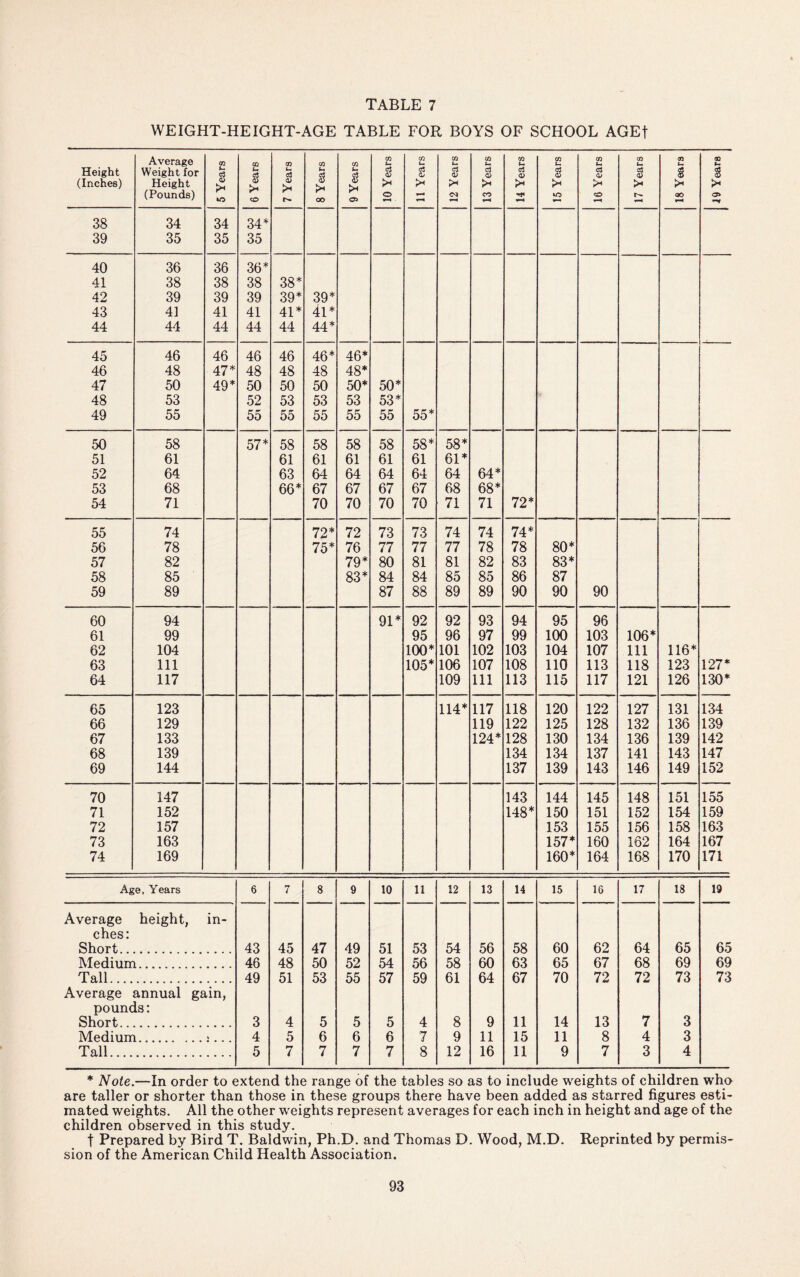 WEIGHT-HEIGHT-AGE TABLE FOR BOYS OF SCHOOL AGEf Height (Inches) Average Weight for Height (Pounds) 5 Years 6 Years 7 Years 8 Years 9 Years 10 Years 11 Years | 12 Years 13 Years 14 Years 15 Years 16 Years 17 Years 18 Years Years i 38 34 34 34* 39 35 35 35 40 36 36 36* 41 38 38 38 38* 42 39 39 39 39* 39* 43 41 41 41 41* 41* 44 44 44 44 44 44* 45 46 46 46 46 46* 46* 46 48 47* 48 48 48 48* 47 50 49* 50 50 50 50* 50* 48 53 52 53 53 53 53* 49 55 55 55 55 55 55 55* 50 58 57* 58 58 58 58 58* 58* 51 61 61 61 61 61 61 61* 52 64 63 64 64 64 64 64 64* 53 68 66* 67 67 67 67 68 68* 54 71 70 70 70 70 71 71 72* 55 74 72* 72 73 73 74 74 74* 56 78 75* 76 77 77 77 78 78 80* 57 82 79* 80 81 81 82 83 83* 58 85 83* 84 84 85 85 86 87 59 89 87 88 89 89 90 90 90 60 94 91* 92 92 93 94 95 96 61 99 95 96 97 99 100 103 106* 62 104 100* 101 102 103 104 107 111 116* 63 111 105* 106 107 108 110 113 118 123 127* 64 117 109 111 113 115 117 121 126 130* 65 123 114* 117 118 120 122 127 131 134 66 129 119 122 125 128 132 136 139 67 133 124* 128 130 134 136 139 142 68 139 134 134 137 141 143 147 69 144 137 139 143 146 149 152 70 147 143 144 145 148 151 155 71 152 148* 150 151 152 154 159 72 157 153 155 156 158 163 73 163 157* 160 162 164 167 74 169 160* 164 168 170 171 Age, Years 6 rr 7 8 9 10 ll 12 13 14 15 16 17 18 19 Average height, in- ches: Short.. 43 45 47 49 51 53 54 56 58 60 62 64 65 65 Medium. 46 48 50 52 54 56 58 60 63 65 67 68 69 69 Tall.... 49 51 53 55 57 59 61 64 67 70 72 72 73 73 Average annual gain, pounds: Short.. 3 4 5 5 5 4 8 9 11 14 13 7 3 Medium. 4 5 6 6 6 7 9 11 15 11 8 4 3 Tall.... 5 7 7 7 7 8 12 16 11 9 7 3 4 * Note.—In order to extend the range of the tables so as to include weights of children who are taller or shorter than those in these groups there have been added as starred figures esti¬ mated weights. All the other weights represent averages for each inch in height and age of the children observed in this study. | Prepared by Bird T. Baldwin, Ph.D. and Thomas D. Wood, M.D. Reprinted by permis¬ sion of the American Child Health Association.