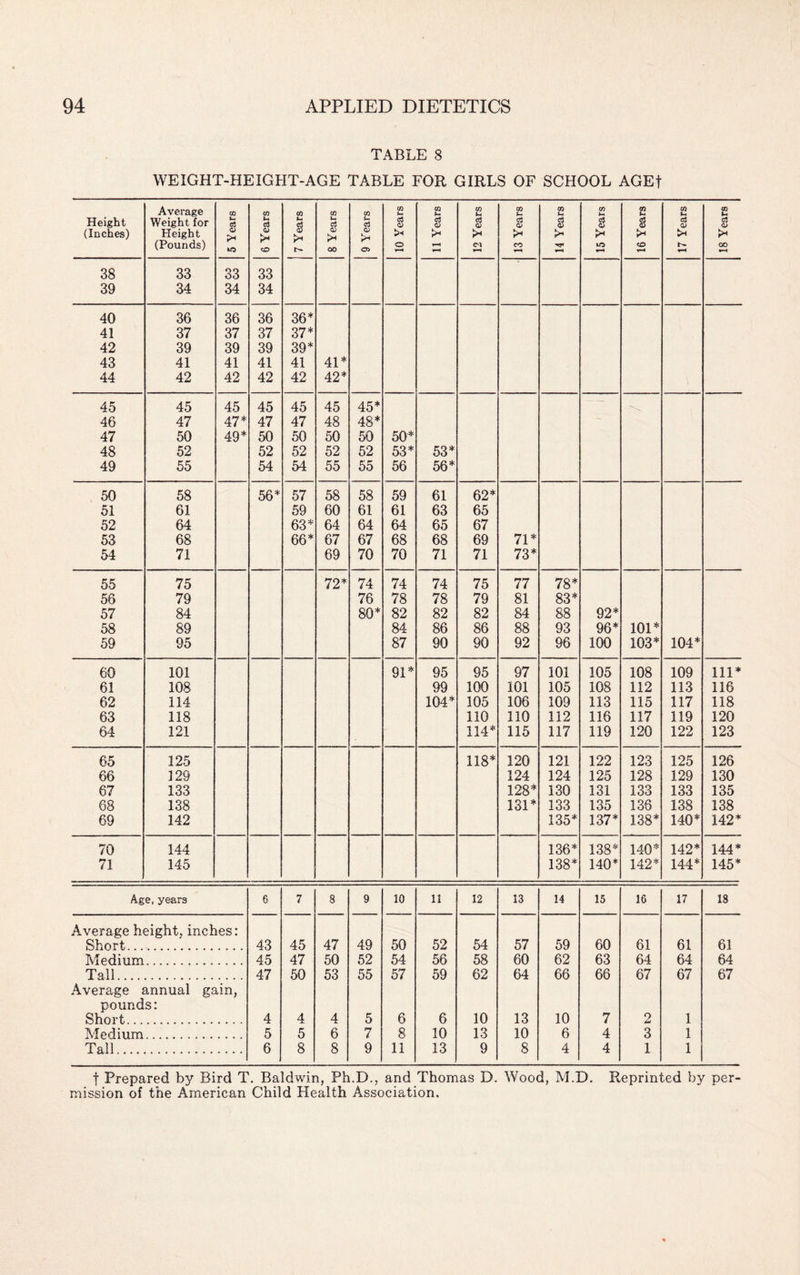 TABLE 8 WEIGHT-HEIGHT-AGE TABLE FOR GIRLS OF SCHOOL AGEf Height (Inches) Average Weight for Height (Pounds) 5 Years 6 Years 7 Years 8 Years 9 Years 10 Years 11 Years 12 Years 13 Years 14 Years 15 Years 16 Years 17 Years 18 Years 38 33 33 33 39 34 34 34 40 36 36 36 36* 41 37 37 37 37* 42 39 39 39 39* 43 41 41 41 41 41* 44 42 42 42 42 42* 45 45 45 45 45 45 45* 46 47 47* 47 47 48 48* 47 50 49* 50 50 50 50 50* 48 52 52 52 52 52 53* 53* 49 55 54 54 55 55 56 56* 50 58 56* 57 58 58 59 61 62* 51 61 59 60 61 61 63 65 52 64 63* 64 64 64 65 67 53 68 66* 67 67 68 68 69 71* 54 71 69 70 70 71 71 73* 55 75 72* 74 74 74 75 77 78* 56 79 76 78 78 79 81 83* 57 84 80* 82 82 82 84 88 92* 58 89 84 86 86 88 93 96* 101* 59 95 87 90 90 92 96 100 103* 104* 60 101 91* 95 95 97 101 105 108 109 111* 61 108 99 100 101 105 108 112 113 116 62 114 104* 105 106 109 113 115 117 118 63 118 110 110 112 116 117 119 120 64 121 114* 115 117 119 120 122 123 65 125 118* 120 121 122 123 125 126 66 129 124 124 125 128 129 130 67 133 128* 130 131 133 133 135 68 138 131* 133 135 136 138 138 69 142 135* 137* 138* 140* 142* 70 144 136* 138* 140* 142* 144* 71 145 138* 140* 142* 144* 145* Age, years 6 7 8 9 10 ll 12 13 14 15 16 17 18 Average height, inches: Short... 43 45 47 49 50 52 54 57 59 60 61 61 61 Medium 45 47 50 52 54 56 58 60 62 63 64 64 64 Tall.... 47 50 53 55 57 59 62 64 66 66 67 67 67 Average annual gain, pounds: Short... 4 4 4 5 6 6 10 13 10 7 2 1 Medium 5 5 6 7 8 10 13 10 6 4 3 1 Tall.... 6 8 8 9 11 13 9 8 4 4 1 1 f Prepared by Bird T. Baldwin, Ph.D., and Thomas D. Wood, M.D. Reprinted by per¬ mission of the American Child Health Association.