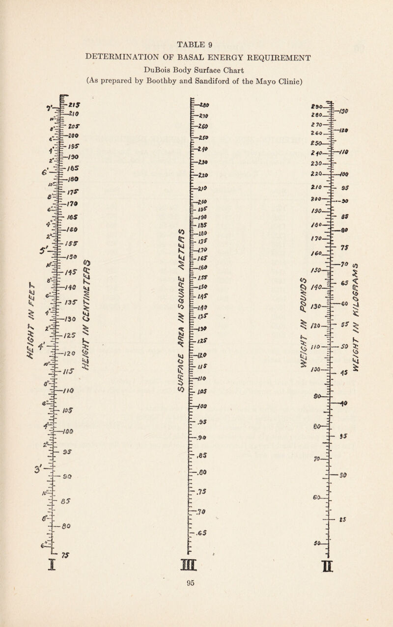 TABLE 9 DETERMINATION OF BASAL ENERGY REQUIREMENT DuBois Body Surface Chart (As prepared by Boothby and Sandiford of the Mayo Clinic) =—&so T—ZlO Z—U0 \-zso <0 £ Q: § cs lo $ 5 I ^0 fid =-1$>& U/90 I-/.85 a$ no i->6? I—1.60 |'/.$? I-iso i-Atf* E-#5 ns' Uio r- A/5 —-V./0 ™ .3>S —.SO ,es -00 - r.75 C-.«5 280 2 70—$ 260 5-00 r—/20 £$o-4r 2 f <?-—I r~//<7 230- 220- 2/0 —j- §5 £00- /$$- /50« i?o- /60„ /JP—£ <0 ft /^o-i I $ «0-3 ^ /JO- K > ?> //o- lu * « -/00 -50 -go 71” -70 -so 55 ■55 45 W£,/6HT /// tf/LOGHAMS