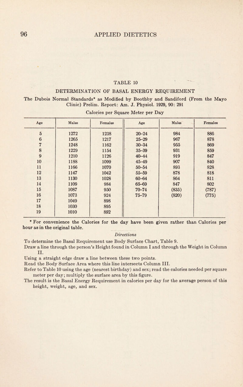 TABLE 10 DETERMINATION OF BASAL ENERGY REQUIREMENT The Dubois Normal Standards* as Modified by Boothby and Sandiford (From the Mayo Clinic) Prelim. Report: Am. J. Physiol. 1929, 90 : 291 Calories per Square Meter per Day Age Males Females Age Males Females 5 1272 1238 20-24 984 886 6 1265 1217 25-29 967 878 7 1248 1162 30-34 955 869 8 1229 1154 35-39 931 859 9 1210 1126 40-44 919 847 10 1188 1099 45-49 907 840 11 1166 1070 50-54 893 828 12 1147 1042 55-59 878 818 13 1130 1028 60-64 864 811 14 1109 984 65-69 847 802 15 1087 950 70-74 (835) (787) 16 1073 924 75-79 (820) (775) 17 1049 898 18 1030 895 19 1010 892 * For convenience the Calories for the day have been given rather than Calories per hour as in the original table. Directions To determine the Basal Requirement use Body Surface Chart, Table 9. Draw a line through the person’s Height found in Column I and through the Weight in Column II. Using a straight edge draw a line between these two points. Read the Body Surface Area where this line intersects Column III. Refer to Table 10 using the age (nearest birthday) and sex; read the calories needed per square meter per day; multiply the surface area by this figure. The result is the Basal Energy Requirement in calories per day for the average person of this height, weight, age, and sex.