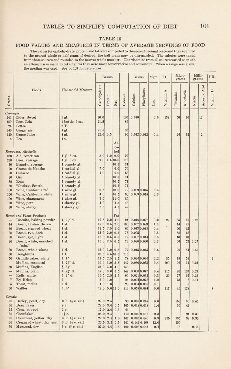TABLE 15 FOOD VALUES AND MEASURES IN TERMS OF AVERAGE SERVINGS OF FOOD The values for carbohydrate, protein and fat were computed to the second decimal place and then rounded to the nearest whole or half gram; if desired, the half gram may be disregarded. The calories were taken from these sources and rounded to the nearest whole number. The vitamins from all sources varied so much an attempt was made to take figures that were most conservative and consistent. When a range was given, the median was used. See p. 109 for references. Grams Foods Household Measure Grams Calories Grams Mgm. I.U. Micro¬ grams Carbohydrate Protein Fat Calcium Phosphorus Iron Vitamin A Thiamine Riboflavin Beven iges 240 Cider, Sweet 1 gl- 30.0 120 0.010 0.6 132 50 70 180 Coca-Cola 1 bottle, 6 oz. 21.5 86 24 Coffee 2 T. 240 Ginger ale 1 gl. 21.5 86 120 Grape Juice §gl. 22.0 0.5 90 0.012 0.012 0.4 24 12 4 Tea 11. Al- CO- Beverages, Alcoholic hoi 230 Ale, American 1 gl. 8 oz. 8.0 1.0 9.0 99 230 Beer, average 1 gl. 8 oz. 9.0 1.5 10.0 112 30 Brandy, average 1 brandy gl. 10.5 74 20 Creme de Menthe 1 cordial gl. 7.0 6.0 70 20 Curacao 1 cordial gl. 4.0 6.0 58 30 Gin 1 brandy gl. 10.5 74 30 Rum 1 brandy gl. 10.5 74 30 Whiskey, Scotch 1 brandy gl. 10.5 74 100 Wine, California red 1 wine gl. 0.5 10.0 72 0.009 0.015 0.3 100 Wine, California white 1 wine gl. 4.0 10.5 90 0.009 0.015 0.3 100 Wine, champagne 1 wine gl. 3.0 11.0 89 30 Wine, port 1 sherry gl. 4.0 4.5 48 30 Wine, sherry 1 sherry gl. 2.5 4.5 42 Breac ! and Flour Products Fat — Biscuits, baking powder 1, 2\ d. 12.5 2.0 4.0 94 0.016 0.027 0.2 22 65 66 44 Bread, Boston Brown 1 si. 18.0 2.5 2.0 100 0.057 0.083 1.3 44 21 30 Bread, cracked wheat 1 si. 12.5 2.5 1.0 69 0.013 0.038 0.4 90 42 30 Bread, rye, dark 1 si. 15.0 2.0 0.5 73 0.005 0.5 58 18 30 Bread, rye, light 1 si. 16.0 2.5 0.5 79 0.007 0.044 0.5 40 10 30 Bread, white, enriched 1 si. 16.0 2.5 0.5 79 0.020 0.030 0.3 66 52 (min.) 30 Bread, whole wheat 1 si. 15.0 3.0 0.5 77 0.015 0.045 0.6 96 54 50 Doughnuts 1 L. 26.5 3.5 10.5 215 50 Griddle cakes, white 1, 4' 13.5 2.5 1.5 78 0.026 0.036 0.2 85 19 51 — Muffins, cornmeal 1, 2\ d. 19.0 3.0 5.5 142 0.030 0.053 0.4 290 96 91 50 Muffins, English L 3U 23.0 3.0 4.0 140 —. Muffins, plain 1, 2r d. 19.0 3.0 5.5 142 0.030 0.047 0.4 215 86 103 — Rolls, white 1, 2 d. 16.5 2.5 2.5 99 0.021 0.032 0.3 29 77 94 7 Ry-Krisp 1 5.0 1.0 24 0.004 0.028 1.2 23 6 5 Toast, melba 1 si. 4.0 1.0 20 0.004 0.008 0.1 5 60 Waffles 1, 6' 19.0 5.0 13.0 213 0.059 0.084 0.6 217 46 128 Cerea Is 30 Barley, pearl, dry 2 T. (* c. ck.) 22.0 2.5 98 0.005 0.057 0.6 150 36 30 Bran flakes h c. 22.0 3.0 0.5 105 0.018 0.018 1.4 30 42 15 Corn, popped 1 c. 12.0 2.0 0.5 61 30 Cornflakes 1J C. 25.0 2.5 110 0.002 0.015 0.3 21 30 Cornmeal, yellow, dry 3 T. (f c. ck.) 22.0 2.5 1.0 107 0.005 0.046 0.3 225 135 39 30 Cream of wheat, dry, enr. 3 T. (i c. ck.) 20.5 3.5 0.5 101 0.143 0.168 12.0 150 30 Macaroni, dry i c. (f c. ck.) 22.0 4.0 0.5 109 0.006 0.044 0.4 15 Milli¬ grams I.U. 12 2 0.22 0.27 0.62 0.24 2 0.27 0.24 0.11 8 0.45 0.30 0.30 0.11 Ascorbic Acid