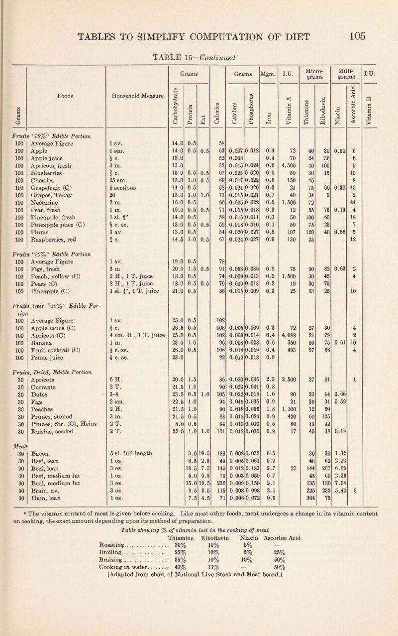 TABLE 15—Continued Grams Foods Household Measure Grams Calories Grams Mgm. I.U. Micro¬ grams Milli¬ grams <D •+-> d M >> rd o rO ctf CJ .3 *3 -4—> o u Ph 4-> d Ph B 3 jo L) n 3 >H O X! a xn o Ph d o M HH C g i d +-> > <D d • rH I • rH -a H C3 • rH > XI o -o • rH P4 d • rH o £ X) • rH o < o 13 J-H o o to < Fruit s “15%” Edible Portion 100 Average Figure 1 sv. 14.0 0.5 58 100 Apple 1 sm. 14.0 0.5 0.5 63 0.007 0.012 0.4 72 40 30 0.50 6 100 Apple juice h c. 13.0 52 0.008 0.4 70 24 36 6 100 Apricots, fresh 3 m. 13.0 52 0.015 0.024 0.6 4,500 40 105 5 100 Blueberries § c. 15.0 0.5 0.5 67 0.025 0.020 0.9 50 30 15 10 100 Cherries 25 sm. 15.0 1.0 0.5 69 0.017 0.022 0.6 150 45 8 100 Grapefruit (C) 8 sections 14.0 0.5 58 0.021 0.020 0.3 21 75 60 0.30 40 100 Grapes, Tokay 20 15.0 1.0 1.0 73 0.015 0.021 0.7 40 34 9 2 100 Nectarine 2 m. 16.0 0.5 66 0.005 0.022 0.5 1,500 72 24 100 Pear, fresh 1 m. 16.0 0.5 0.5 71 0.015 0.018 0.3 12 55 75 0.14 4 100 Pineapple, fresh i si. r 14.0 0.5 58 0.016 0.011 0.3 50 100 65 18 100 Pineapple juice (C) £ c. sc. 13.0 0.5 0.5 59 0.018 0.010 0.1 50 75 25 7 100 Plums 3 av. 13.0 0.5 54 0.020 0.027 0.5 107 120 40 0.56 5 100 Raspberries, red I c. 14.5 1.0 0.5 67 0.024 0.027 0.9 130 25 12 Fruit s “20%” Edible Portion 100 Average Figure 1 sv. 19.0 0.5 78 100 Figs, fresh 3 m. 20.0 1.5 0.5 91 0.053 0.036 0.9 75 90 82 0.63 2 100 Peach, yellow (C) 2 H., 1 T. juice 18.0 0.5 74 0.009 0.013 0.2 1,500 30 45 4 100 Pears (C) 2 H., 1 T. juice 18.0 0.5 0.5 79 0.009 0.018 0.2 10 30 75 100 Pineapple (C) 1 si. f, 1 T. juice 21.0 0.5 86 0.015 0.009 0.3 25 63 25 10 Fruit s Over “20%” Edible Por- tion 100 Average Figure 1 sv. 25.0 0.5 102 100 Apple sauce (C) \ c. 26.5 0.5 108 0.005 0.009 0.3 72 27 30 4 100 Apricots (C) 4 sm. H., 1 T. juice 25.0 0.5 102 0.009 0.014 0.4 4,088 21 79 2 100 Banana 1 m. 23.0 1.0 96 0.008 0.028 0.6 350 50 75 0.61 10 100 Fruit cocktail (C) 3 c. sc. 26.0 0.5 106 0.014 0.019 0.4 493 57 66 4 100 Prune juice £ c. sc. 23.0 92 0.012 0.018 0.9 Fruit s, Dried, Edible Portion 30 Apricots 6 H. 20.0 1.5 86 0.020 0.036 2.3 2,500 27 81 1 30 Currants 2 T. 21.5 1.0 90 0.023 0.041 0.8 30 Dates 3-4 23.5 0.5 1.0 105 0.022 0.018 1.0 90 23 14 0.66 30 Figs 2 sm. 22.5 1.0 94 0.048 0.035 0.9 21 39 31 0.52 30 Peaches 2 H. 21.5 1.0 90 0.018 0.036 1.8 1,100 12 60 30 Prunes, stoned 3 m. 21.5 0.5 88 0.018 0.024 0.9 420 60 105 30 Prunes, Str. (C), Heinz 2 T. 8.0 0.5 34 0.010 0.010 0.5 60 13 42 30 Raisins, seeded 2 T. 22.0 1.0 1.0 101 0.018 0.030 0.9 17 45 38 0.19 Meat 30 Bacon 5 si. full length 3.0 19.5 188 0.002 0.032 0.5 30 30 1.32 30 Beef, lean 1 oz. 6.5 2.5 49 0.004 0.061 0.9 48 69 2.23 90 Beef, lean 3 oz. 19.5 7.5 146 0.012 0.183 2.7 27 144 207 6.69 30 Beef, medium fat 1 oz. 5.0 6.5 79 0.003 0.050 0.7 45 60 2.36 90 Beef, medium fat 3 oz. 15.0 19.5 236 0.009 0.150 2.1 135 180 7.08 90 Brain, av. 3 oz. 9.5 8.5 115 0.008 0.098 2.1 225 233 5.40 8 30 Ham, lean 1 oz. 7.5 4.5 71 0.006 0.072 0.9 304 75 6 The vitamin content of meat is given before cooking. Like most other foods, meat undergoes a change in its vitamin content on cooking, the exact amount depending upon its method of preparation. Table showing % of vitamin lost in the cooking of meat Thiamine Riboflavin Niacin Ascorbic Acid Roasting. 30% 10% 5% — Broiling. 25% 10% 5% 25% Braising. 35% 10% 10% 50% Cooking in water. 40% 13% — 50% [Adapted from chart of National Live Stock and Meat board.]