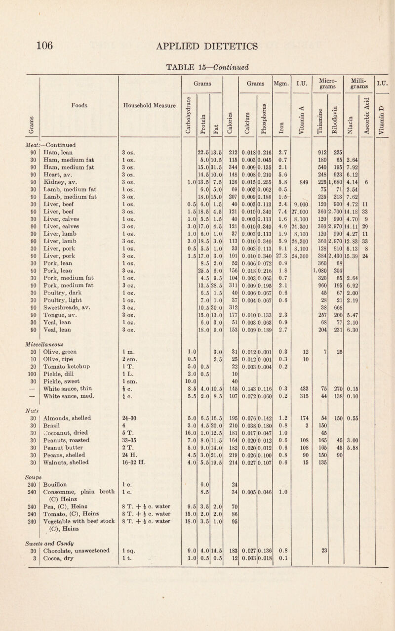 TABLE 15—Continued Grams Foods Household Measure Grams Calories Grams Mgm. I.U. Micro¬ grams Milli¬ grams Carbohydrate Protein 4-> Ph Calcium Phosphorus o H hH Vitamin A Thiamine Riboflavin Niacin Ascorbic Acid Meat. —Continued 90 Ham, lean 3 oz. 22.5 13.5 212 0.018 0.216 2.7 912 225 30 Ham, medium fat 1 oz. 5.0 10.5 115 0.003 0.045 0.7 180 65 2.64 90 Ham, medium fat 3 oz. 15.0 31.5 344 0.009 0.135 2.1 540 195 7.92 90 Heart, av. 3 oz. 14.5 10.0 148 0.008 0.210 5.6 248 923 6.12 90 Kidney, av. 3 oz. 1.0 13.5 7.5 126 0.015 0.255 5.8 849 225 1,680 4.14 6 30 Lamb, medium fat 1 oz. 6.0 5.0 69 0.003 0.062 0.5 75 71 2.54 90 Lamb, medium fat 3 oz. 18.0 15.0 207 0.009 0.186 1.5 225 213 7.62 30 Liver, beef 1 oz. 0.5 6.0 1.5 40 0.003 0.113 2.4 9,000 120 900 4.72 11 90 Liver, beef 3 oz. 1.5 18.5 4.5 121 0.010 0.340 7.4 27,000 360 2,700 14.18 33 30 Liver, calves 1 oz. 1.0 5.5 1.5 40 0.003 0.113 1.6 8,100 120 990 4.70 9 90 Liver, calves 3 oz. 3.0 17.0 4.5 121 0.010 0.340 4.9 24,300 360 2,970 14.11 29 30 Liver, lamb 1 oz. 1.0 6.0 1.0 37 0.003 0.113 1.9 8,100 120 990 4.27 11 90 Liver, lamb 3 oz. 3.0 18.5 3.0 113 0.010 0.340 5.9 24,300 360 2,970 12.83 33 30 Liver, pork 1 oz. 0.5 5.5 1.0 33 0.003 0.113 9.1 8,100 128 810 5.13 8 90 Liver, pork 3 oz. 1.5 17.0 3.0 101 0.010 0.340 27.3 24,300 384 2,430 15.39 24 30 Pork, lean 1 oz. 8.5 2.0 52 0.006 0.072 0.9 360 68 90 Pork, lean 3 oz. 25.5 6.0 156 0.018 0.216 1.8 1,080 204 30 Pork, medium fat 1 oz. 4.5 9.5 104 0.003 0.065 0.7 320 65 2.64 90 Pork, medium fat 3 oz. 13.5 28.5 311 0.009 0.195 2.1 960 195 6.92 30 Poultry, dark 1 oz. 6.5 1.5 40 0.006 0.067 0.6 45 67 2.00 30 Poultry, light 1 oz. 7.0 1.0 37 0.004 0.067 0.6 28 21 2.19 90 Sweetbreads, av. 3 oz. 10.5 30.0 312 38 668 90 Tongue, av. 3 oz. 15.0 13.0 177 0.010 0.133 2.3 257 200 5.47 30 Veal, lean 1 oz. 6.0 3.0 51 0.003 0.063 0.9 68 77 2.10 90 Veal, lean 3 oz. 18.0 9.0 153 0.009 0.189 2.7 204 231 6.30 Mi set llaneous 10 Olive, green 1 m. 1.0 3.0 31 0.012 0.001 0.3 12 7 25 10 Olive, ripe 2 sm. 0.5 2.5 25 0.012 0.001 0.3 10 20 Tomato ketchup 1 T. 5.0 0.5 22 0.003 0.004 0.2 100 Pickle, dill 1 L. 2.0 0.5 10 30 Pickle, sweet 1 sm. 10.0 40 — White sauce, thin h c. 8.5 4.0 10.5 145 0.143 0.116 0.3 433 75 270 0.15 — White sauce, med. \ c. 5.5 2.0 8.5 107 0.072 0.060 0.2 315 44 138 0.10 Nuts 30 Almonds, shelled 24-30 5.0 6.5 16.5 195 0.076 0.142 1.2 174 54 150 0.55 30 Brazil 4 3.0 4.5 20.0 210 0.038 0.180 0.8 3 150 30 Oocoanut, dried 5 T. 16.0 1.0 12.5 181 0.017 0.047 1.0 45 30 Peanuts, roasted 33-35 7.0 8.0 11.5 164 0.020 0.012 0.6 10S 165 45 3.00 30 Peanut butter 2 T. 5.0 9.0 14.0 182 0.020 0.012 0.6 108 165 45 5.58 30 Pecans, shelled 24 H. 4.5 3.0 21.0 219 0.026 0.100 0.8 90 150 90 30 Walnuts, shelled 16-32 H. 4.0 5.5 19.5 214 0.027 0.107 0.6 15 135 Soup s 240 Bouillon 1 c. 6.0 24 240 Consomme, plain broth 1 c. 8.5 34 0.005 0.046 1.0 (C) Heinz 240 Pea, (C), Heinz 8 T. + $ c. water 9.5 3.5 2.0 70 240 Tomato, (C), Heinz 8T. c. water 15.0 2.0 2.0 86 240 Vegetable with beef stock 8 T. + h c. water 18.0 3.5 1.0 95 (C), Heinz Sweet sand Candy 30 Chocolate, unsweetened 1 sq. 9.0 4.0 14.5 183 0.027 0.136 0.8 23 3 Cocoa, dry 1 t. 1.0 0.5 0.5 12 0.003 0.018 0.1