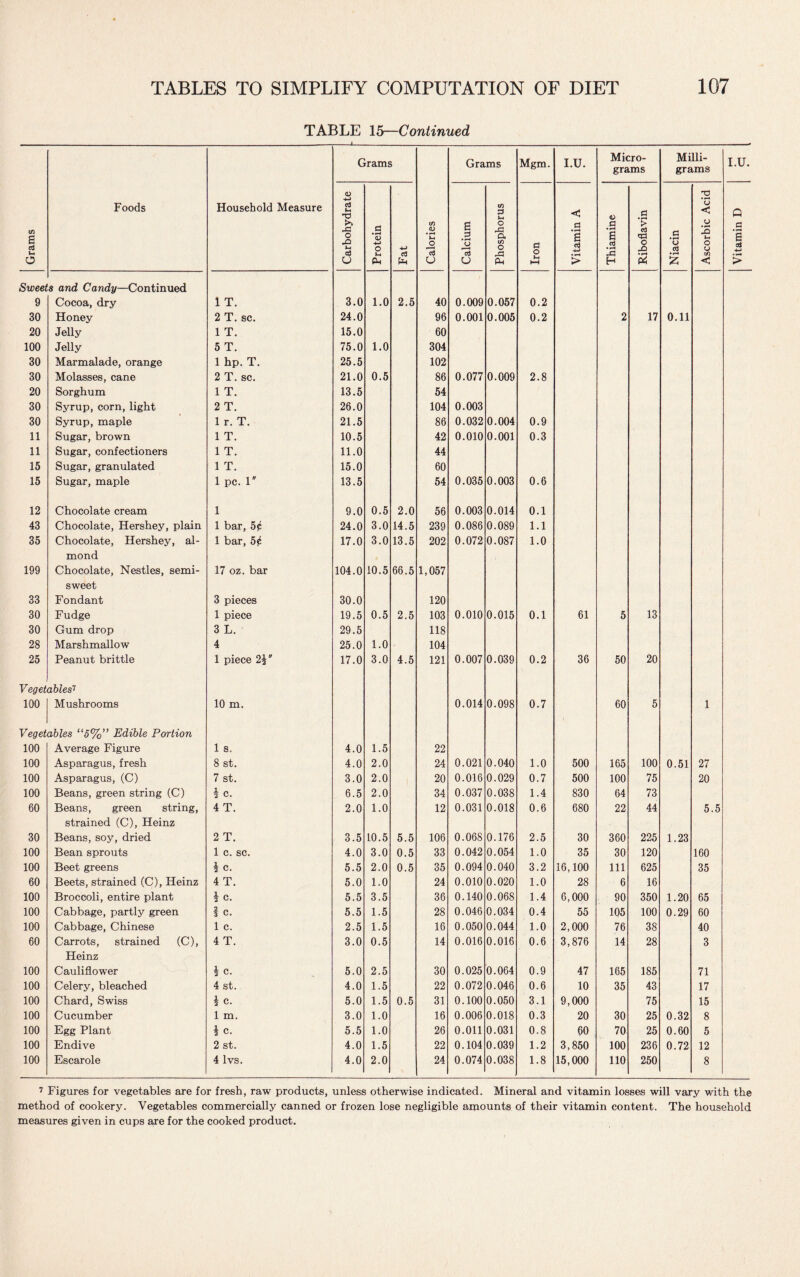 TABLE 15—Continued 1 Grams Foods Household Measure Grams Calories Grams Mgm. I.U. Micro¬ grams Milli¬ grams <D oi H >> rG o -a Gj O .S 4-> O Jh Ph 4-> cj g • pH JJ n (J ot 3 o D. in o 43 Pm a o hH < • «-H g a3 > <D a 1 crj • pH 43 H (3 • pH > c3 33 O -Q 2 G u cd * i—4 £ 73, < u IS lH o (J c/l < Sweet s and Candy—Continued 9 Cocoa, dry 1 T. 3.0 1.0 2.5 40 0.009 0.057 0.2 30 Honey 2 T. sc. 24.0 96 0.001 0.005 0.2 2 17 0.11 20 Jelly 1 T. 15.0 60 100 Jelly 5 T. 75.0 1.0 304 30 Marmalade, orange 1 hp. T. 25.5 102 30 Molasses, cane 2 T. sc. 21.0 0.5 86 0.077 0.009 2.8 20 Sorghum 1 T. 13.5 54 30 Syrup, corn, light 2 T. 26.0 104 0.003 30 Syrup, maple 1 r. T. 21.5 86 0.032 0.004 0.9 11 Sugar, brown 1 T. 10.5 42 0.010 0.001 0.3 11 Sugar, confectioners 1 T. 11.0 44 15 Sugar, granulated 1 T. 15.0 60 15 Sugar, maple 1 pc. 1 13.5 54 0.035 0.003 0.6 12 Chocolate cream 1 9.0 0.5 2.0 56 0.003 0.014 0.1 43 Chocolate, Hershey, plain 1 bar, hi 24.0 3.0 14.5 239 0.086 0.089 1.1 35 Chocolate, Hershey, al- 1 bar, 5^ 17.0 3.0 13.5 202 0.072 0.087 1.0 mond 199 Chocolate, Nestles, semi- 17 oz. bar 104.0 10.5 66.5 1,057 sweet 33 Fondant 3 pieces 30.0 120 30 Fudge 1 piece 19.5 0.5 2.5 103 0.010 0.015 0.1 61 5 13 30 Gum drop 3 L. 29.5 118 28 Marshmallow 4 25.0 1.0 104 25 Peanut brittle 1 piece 2§ 17.0 3.0 4.5 121 0.007 0.039 0.2 36 50 20 Veget ables1 100 Mushrooms 10 m. 0.014 0.098 0.7 60 5 1 Veget ables “5%” Edible Portion 100 Average Figure 1 s. 4.0 1.5 22 100 Asparagus, fresh 8 st. 4.0 2.0 24 0.021 0.040 1.0 500 165 100 0.51 27 100 Asparagus, (C) 7 st. 3.0 2.0 20 0.016 0.029 0.7 500 100 75 20 100 Beans, green string (C) 2 C. 6.5 2.0 34 0.037 0.038 1.4 830 64 73 60 Beans, green string, 4 T. 2.0 1.0 12 0.031 0.018 0.6 680 22 44 5.5 strained (C), Heinz 30 Beans, soy, dried 2 T. 3.5 10.5 5.5 106 0.068 0.176 2.5 30 360 225 1.23 100 Bean sprouts 1 c. sc. 4.0 3.0 0.5 33 0.042 0.054 1.0 35 30 120 160 100 Beet greens 2 C. 5.5 2.0 0.5 35 0.094 0.040 3.2 16,100 111 625 35 60 Beets, strained (C), Heinz 4 T. 5.0 1.0 24 0.010 0.020 1.0 28 6 16 100 Broccoli, entire plant \ c. 5.5 3.5 36 0.140 0.068 1.4 6,000 90 350 1.20 65 100 Cabbage, partly green 1 C. 5.5 1.5 28 0.046 0.034 0.4 55 105 100 0.29 60 100 Cabbage, Chinese 1 c. 2.5 1.5 16 0.050 0.044 1.0 2,000 76 38 40 60 Carrots, strained (C), 4 T. 3.0 0.5 14 0.016 0.016 0.6 3,876 14 28 3 Heinz 100 Cauliflower h c. 5.0 2.5 30 0.025 0.064 0.9 47 165 185 71 100 Celery, bleached 4 st. 4.0 1.5 22 0.072 0.046 0.6 10 35 43 17 100 Chard, Swiss i c. 5.0 1.5 0.5 31 0.100 0.050 3.1 9,000 75 15 100 Cucumber 1 m. 3.0 1.0 16 0.006 0.018 0.3 20 30 25 0.32 8 100 Egg Plant \ c. 5.5 1.0 26 0.011 0.031 0.8 60 70 25 0.60 5 100 Endive 2 st. 4.0 1.5 22 0.104 0.039 1.2 3,850 100 236 0.72 12 100 Escarole 4 lvs. 4.0 2.0 24 0.074 0.038 1.8 15,000 110 250 8 7 Figures for vegetables are for fresh, raw products, unless otherwise indicated. Mineral and vitamin losses will vary with the method of cookery. Vegetables commercially canned or frozen lose negligible amounts of their vitamin content. The household measures given in cups are for the cooked product.