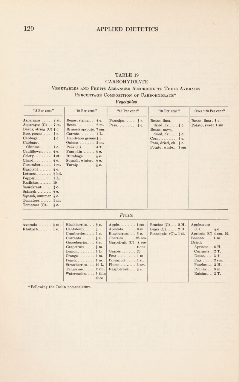 TABLE 19 CARBOHYDRATE Vegetables and Fruits Arranged According to Their Average Percentage Composition of Carbohydrate* Vegetables “5 Per cent » “10 Per cent >> “15 Per cent” “20 Per cent” Asparagus. 8 st. Beans, string.... 1 c. Parsnips. | c. Beans, lima, Asparagus (C)... 7 st. Beets. 2 m. Peas. | c. dried, ck.§ c. Beans, string (C) 1 c. Brussels sprouts. 7 sm. Beans, navy, Beet greens. |c. Carrots. 1 L. dried, ck.. | c. Cabbage. ! c. Dandelion greens | c. Corn. | c. Cabbage, Onions. 2 m. Peas, dried, ck. | c. Chinese. 1 c. Peas (C). 4 T. Potato, white... 1 sm Cauliflower. 1 c. Pumpkin. 1 c. Celery. 4 st. Rutabaga. 1 c. Chard. 1 c. Squash, winter.. |C. Cucumber. 1 m. Turnip. I c. Eggplant. I c. Lettuce. 1 hd. Pepper. 1 L. Radishes. 10 Sauerkraut. ! c. Spinach. | C. Squash, summer 1 c. Tomatoes. 1 m. Tomatoes (C).... 2 C* Over “20 Per cent” Beans, lima . § c. Potato, sweet 1 sm. Fruits Avocado. ... | m. Blackberries... .. |c. Apple. 1 sm. Peaches (C).... 2 H. Applesauce Rhubarb. _ 1 c. Cantaloup. • ■ i Apricots. 3 m. Pears (C). 2 H. (C). I c. Cranberries.... .. 1 c. Blueberries. f c. Pineapple (C).. 1 si. Apricots (C) 4 sm. H. Currants. .. 1 c. Cherries. 25 sm. Banana. 1 m. Gooseberries... . . S C. Grapefruit (C) 8 sec- Dried: Grapefruit. .. | m. tions Apricots .. 6 H. Lemon. .. 1 L. Grapes. 20 Currants.. 2 T. Orange. .. 1 m. Pear. 1 m. Dates. 3-4 Peach. . 1 m. Pineapple. 1 si. Figs. 2 sm. Strawberries... .. 10 L. Plums. 3 av. Peaches.... 2 H. Tangerine. . . 2 sm. Raspberries. f c. Prunes.... 3 m. Watermelon... .. | thin slice Raisins.... 2 T. 'Following the Joslin nomenclature.