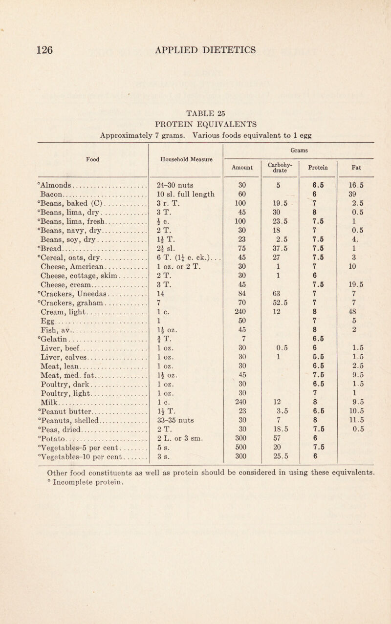 TABLE 25 PROTEIN EQUIVALENTS Approximately 7 grams. Various foods equivalent to 1 egg Food Household Measure Grams Amount Carbohy¬ drate Protein Fat °Almonds. 24-30 nuts 30 5 6.5 16.5 Bacon. 10 si. full length 60 6 39 °Beans, baked (C). 3 r. T. 100 19.5 7 2.5 °Beans, lima, dry. 3 T. 45 30 8 0.5 °Beans, lima, fresh. 1 c. 100 23.5 7.5 1 °Beans, navy, dry. 2 T. 30 18 7 0.5 Beans, soy, dry. H T. 23 2.5 7.5 4. °Bread. 2^ si. 75 37.5 7.5 1 °Cereal, oats, dry. 6 T. (11 c. ck.). . . 45 27 7.5 3 Cheese, American. 1 oz. or 2 T. 30 1 7 10 Cheese, cottage, skim. 2 T. 30 1 6 Cheese, cream. 3 T. 45 7.5 19.5 °Crackers, Uneedas. 14 84 63 7 7 °Crackers, graham. 7 70 52.5 7 7 Cream, light. 1 c. 240 12 8 48 Egg. 1 50 7 5 Fish, av. 1| oz. 45 8 2 °Gelatin. 3 np 4 • 7 6.5 Liver, beef. 1 oz. 30 0.5 6 1.5 Liver, calves. 1 oz. 30 1 5.5 1.5 Meat, lean. 1 oz. 30 6.5 2.5 Meat, med. fat. H OZ. 45 7.5 9.5 Poultry, dark. 1 oz. 30 6.5 1.5 Poultry, light. 1 oz. 30 7 1 Milk. 1 c. 240 12 8 9.5 °Peanut butter. 1* T. 23 3.5 6.6 10.5 °Peanuts, shelled. 33-35 nuts 30 7 8 11.5 °Peas, dried. 2 T. 30 18.5 7.5 0.5 °Potato. 2 L. or 3 sm. 300 57 6 °Vegetables-5 per cent. 5 s. 500 20 7.5 °Vegetables-10 per cent. 3 s. 300 25.5 6 Other food constituents as well as protein should be considered in using these equivalents. ° Incomplete protein.